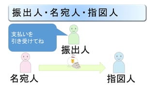 振出人・名宛人・指図人
名宛人 指図人
振出人
支払いを
引き受けてね
 