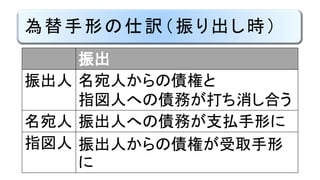 為替手形の仕訳（振り出し時）
振出
振出人 名宛人からの債権と
指図人への債務が打ち消し合う
名宛人 振出人への債務が支払手形に
指図人 振出人からの債権が受取手形
に
 