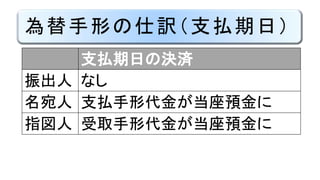 為替手形の仕訳（支払期日）
支払期日の決済
振出人 なし
名宛人 支払手形代金の分、当座預金
が減少
指図人 受取手形代金の分、当座預金
が増加
 