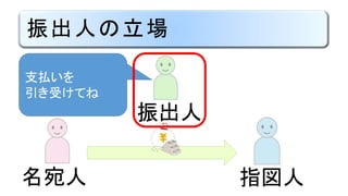 振出人の立場
名宛人 指図人
振出人
支払いを
引き受けてね
 