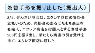 為替手形を振り出した（振出人）
8/1、ぜんざい商会は、エクレア商店の買掛金
支払いのため、売掛金のあるぼたもち商店を
名宛人、エクレア商店を指図人とする為替手形
500円を振り出し、ぼたもち商店の引き受けを
得て、エクレア商店に渡した
 