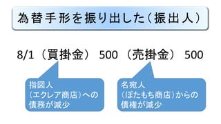 為替手形を振り出した（振出人）
8/1 （買掛金） 500 （売掛金） 500
指図人
（エクレア商店）への
債務が減少
名宛人
（ぼたもち商店）からの
債権が減少
 