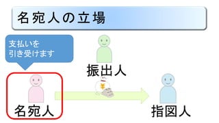 名宛人の立場
名宛人 指図人
振出人
支払いを
引き受けます
 