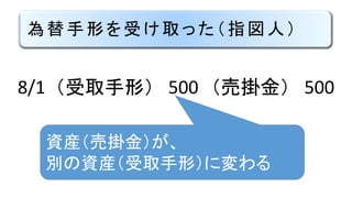 為替手形を受け取った（指図人）
8/1 （受取手形） 500 （売掛金） 500
資産（売掛金）が、
別の資産（受取手形）に変わる
 