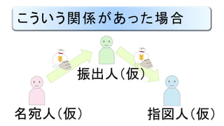 こういう関係があった場合
名宛人（仮） 指図人（仮）
振出人（仮）
 