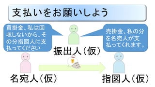 支払いをお願いしよう
買掛金、私は回
収しないから、そ
の分指図人に支
払ってください
売掛金、私の分
を名宛人が支
払ってくれます。
名宛人（仮） 指図人（仮）
振出人（仮）
 