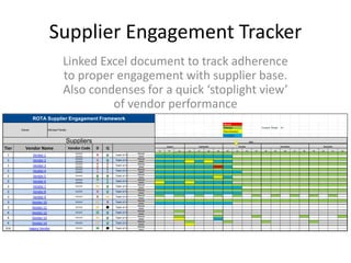 Supplier Engagement Tracker
Linked Excel document to track adherence
to proper engagement with supplier base.
Also condenses for a quick ‘stoplight view’
of vendor performance
Missed
Planned Current Week 41
Rescheduled
Complete
33 34 35 36 37 38 39 40 41 42 43 44 45 46 47 48 49 50 51 52
4 Vendor 14 XXXXX Team of 4
Planned
Actual
4 Vendor 13 XXXXX Team of 4
Planned
Actual
4 Vendor 12 XXXXX Team of 4
Planned
Actual
3 Vendor 11 XXXXX Team of 4
Planned
Actual
3 Vendor 10 XXXXX Team of 4
Planned
Actual
3 Vendor 9 XXXXX Team of 4
Planned
Actual
2 Vendor 8 XXXXX Team of 4
Planned
Actual
2 Vendor 7 XXXXX Team of 4
Planned
Actual
2 Vendor 6 XXXXX
XXXXX
Team of 4
Planned
Actual
2 Vendor 5 XXXXX Team of 4
Planned
Actual
1 Vendor 4 XXXXX
XXXXX
Team of 4
Planned
Actual
1 Vendor 3 XXXXX
XXXXX
Team of 4
Planned
Actual
Owner
Suppliers
1 Vendor 2 XXXXX
XXXXX
Planned
Actual
ROTA Supplier Engagement Framework
1 Vendor 1 XXXXX
XXXXX
Michael Panter
Tier Vendor Name Vendor Code
Team of 4
D Q
Team of 4
Planned
Actual
August September October November December
2016
LLV Legacy Vendor XXXXX Team of 4
Planned
Actual
 