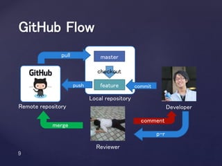 GitHub Flow
master
feature
checkout
Remote repository Developer
Reviewer
commit
Local repository
pull
push
p-r
merge
comment
 