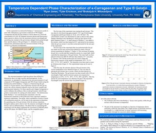 Temperature Dependent Phase Characterization of κ-Carrageenan and Type B Gelatin
1Ryan Jones, 2Tyler Erickson, and 2Bratoljub H. Milosavljevic
Departments of 1Chemical Engineering and 2Chemistry, The Pennsylvania State University, University Park, PA 16802
MATERIALS AND METHODS RESULTS AND DISCUSSION
INTRODUCTION
ABSTRACT
ACKNOWLEDGEMENTS/REFERENCES
CONCLUSIONS
The first step of the experiment was creating the gel mixture. This
was done by first dissolving approximately 154.1 mg of both Kappa-
Carrageenan and B-type Gelatin in 10 mL of 0.2 M NaCl. The
concentration of NaCl was determined in order to observe three phase
changes identified in the introduction, which are also shown in the
phase diagram (Figure 1). A small amount of Ru(bpy)3
2+ was added to
the mixture, which was then heated at 85°C and stirred for ten minutes.
After the gel was mixed, it was then cooled and stored for the next part
of the experiment.
The next step of the experiment that was performed after the gel
was made was the time resolved laser photolysis study of the gel
mixture quenching by Ru(bpy)3
2+ (Figure 3). This was done by putting
the gel into a cuvette and then setting the cuvette in a water bath, which
controlled the temperature of the gel mixture. The water bath was then
placed in front of an SRS NL100 laser that emitted a 337.1 nm pulse.
A Tektronix TDS 2022B oscilloscope was used to obtain the
fluorescence intensity of the sample at temperatures 10°C, 23.5°C,
30°C, 37.5°C, 50°C and 60°C. The intensities were then used to create
an Arrhenius plot (Figure 5). The experimental setup can be seen in
figure 4.
After this step, the emission spectra of the gel mixture at the
various temperatures were obtained (Figure 4). This was done by
placing the gel mixture into a cuvette, which was then placed in a
Fluorolog fluorimeter. The gel mixture was then excited with a 450 nm
wavelength of light, and the emission spectra were measured at
temperatures of 10°C, 23.5°C, 30°C, 37.5°C, 50°C and 60°C. After the
spectra for each temperature was obtained, the plot of the maximum
wavelength versus the inverse time was plotted (Figure 6)
We would like to thank Dr. Bratoljub H. Milosavljevic and Kyle Munson for their
guidance and assistance during the experiment.
1Cao, Y., L. Wang, K. Zhang, Y. Fang, K. Nishinari, and GO. Phillips. "Mapping
the Complex Phase Behaviors of Aqueous Mixtures of κ-Carrageenan and Type B
Gelatin." The Journal of Physical Chemistry. B. U.S. National Library of Medicine, n.d.
Web. 05 Dec. 2016.
• At 0.2M sodium chloride,
• The Arrhenius plot shows that Ru(bpy)3
2+ decays more quickly within the gel
mixture with an increase in temperature.
• The plot of the maximum wavelength as a function of temperature shows
uniformity within the same phase, but a slight increase in maximum emission
wavelength (i.e. a slight decrease in energy emission) with increasing
temperature (through two successive phase changes.
In this experiment we utilized the Ru(bpy)3
2+ luminescence probe to
more fully characterize a gel mixture composed of 50% Kappa-
Carrageenan and 50% B-type Gelatin at various phases at a fixed salt
concentration of 0.2M. We obtained emission spectra and fluorescence
decay spectra to observe how the maximum emission wavelength and
quenching rate constant of the gel mixture changed while going through
three specific phases of the gel (Figure 1)1, ultimately providing
characteristic information about the microenvironment of this gel
mixture as a function of temperature.
The microenvironment of gels has always been difficult to
characterize due to its high viscosity and heterogeneity. In this
experiment, we attempted to characterize the microenvironment of a gel
composed of 50% Kappa-Carrageenan and 50% B-type Gelatin using the
luminescence probe Ru(bpy)3
2+ (Figure 2). Characterizing this gel
mixture is of great interest, since biopolymer mixtures like this gel are
used in the various chemical industries such as the food, cosmetic and
pharmaceutical industries. For these specific gels, Kappa-Carrageenan is
used to influence the stiffness of the overall gel mixture, while B-type
gelatin is used mainly for coating cell culture plates1. The luminescence
probe Ru(bpy)3
2+ was used during this experiment, since the
luminescence properties of this probe have been vigorously studied in
numerous experiments. This probe, whose mechanism of action is based
off confinement sensitivity, will be used in the experiment to determine
the quenching rate of the gel mixture while the mixture transitions
through its phases and to observe how the emission wavelength of the gel
mixture varies at different phases. The phases that we used during this
experiment were the phase containing the coexistence of HBIAPS phase
and the SPS phase, the HBIAPS phase, and the compatible phase.
Figure 1. Phase diagram of 1:1 Kappa-Carrageenan B-type Gelatin Mixture
(red line indicating salt concentration of interest)
Figure 2. Structure of the cationic luminescence probe Ru(bpy)3
2+
Figure 3. Time resolved photolysis experimental setup for measuring the decay of the
Ru(bpy)3
2+ probe
Figure 4. Fluorimeter experimental setup for obtaining the emission spectra of the gel mixture
with each probe
Figure 5. Arrhenius plot depicting the natural log of the gel mixture’s fluorescence
intensity as a function of inverse temperature
Figure 6. Plot of the gel mixture’s maximum emission wavelength as a function of temperature
From these plots, it is evident that the quenching rate constant of Ru(bpy)3
2+
significantly increases as temperature increases. Additionally, the maximum emission
wavelength for this gel mixture is constant within the same phase, but changes nearly
instantaneously during a phase change resulting in inflections about 300K and 315K.
 