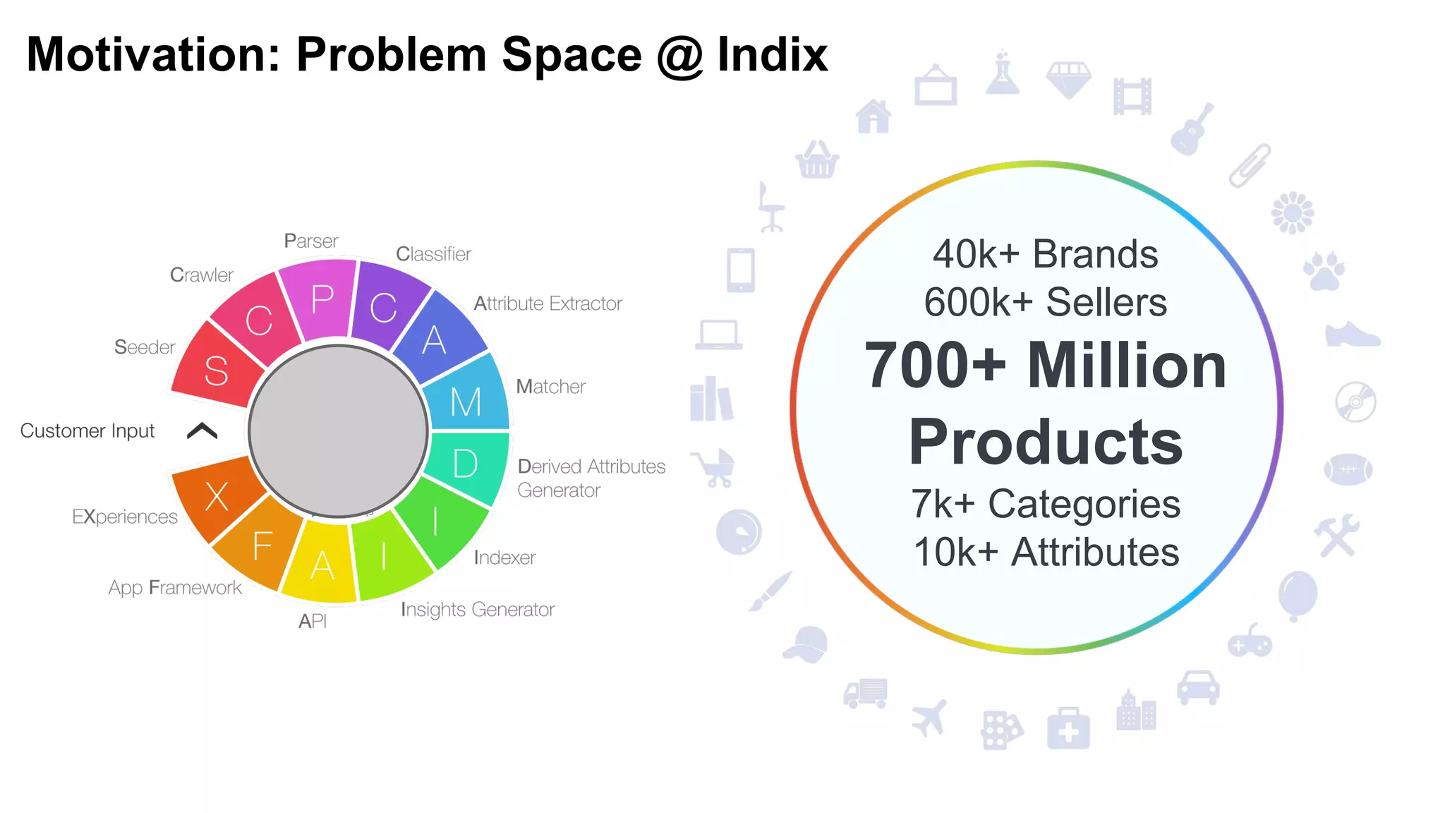 40k+ Brands
600k+ Sellers
700+ Million
Products
7k+ Categories
10k+ Attributes
Motivation: Problem Space @ Indix
 