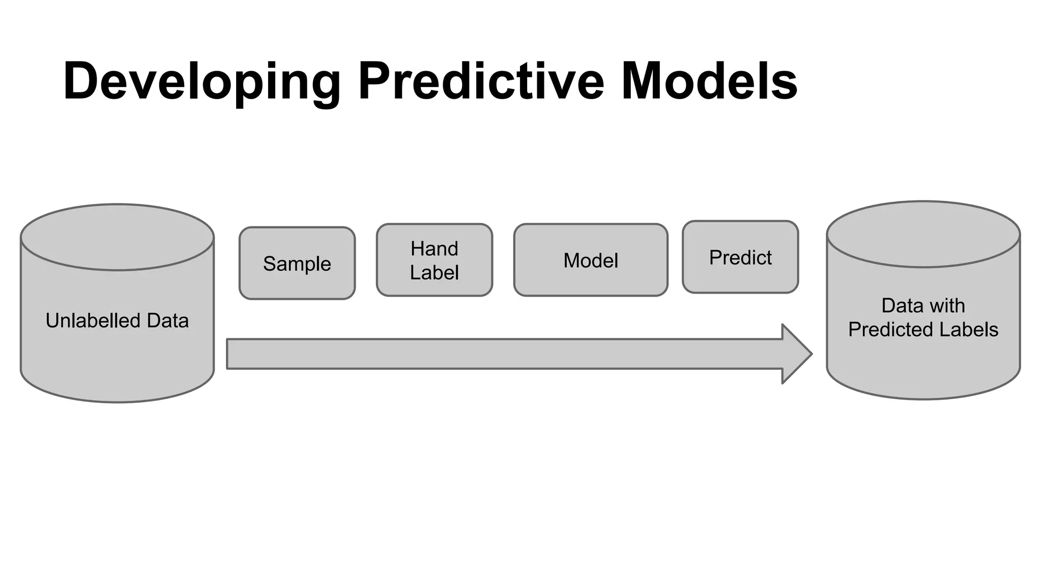 Developing Predictive Models
Unlabelled Data
Sample
Hand
Label
Model Predict
Data with
Predicted Labels
 