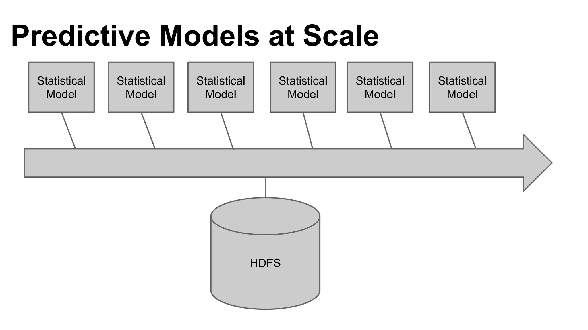 HDFS
Statistical
Model
Statistical
Model
Statistical
Model
Statistical
Model
Statistical
Model
Statistical
Model
Predictive Models at Scale
 