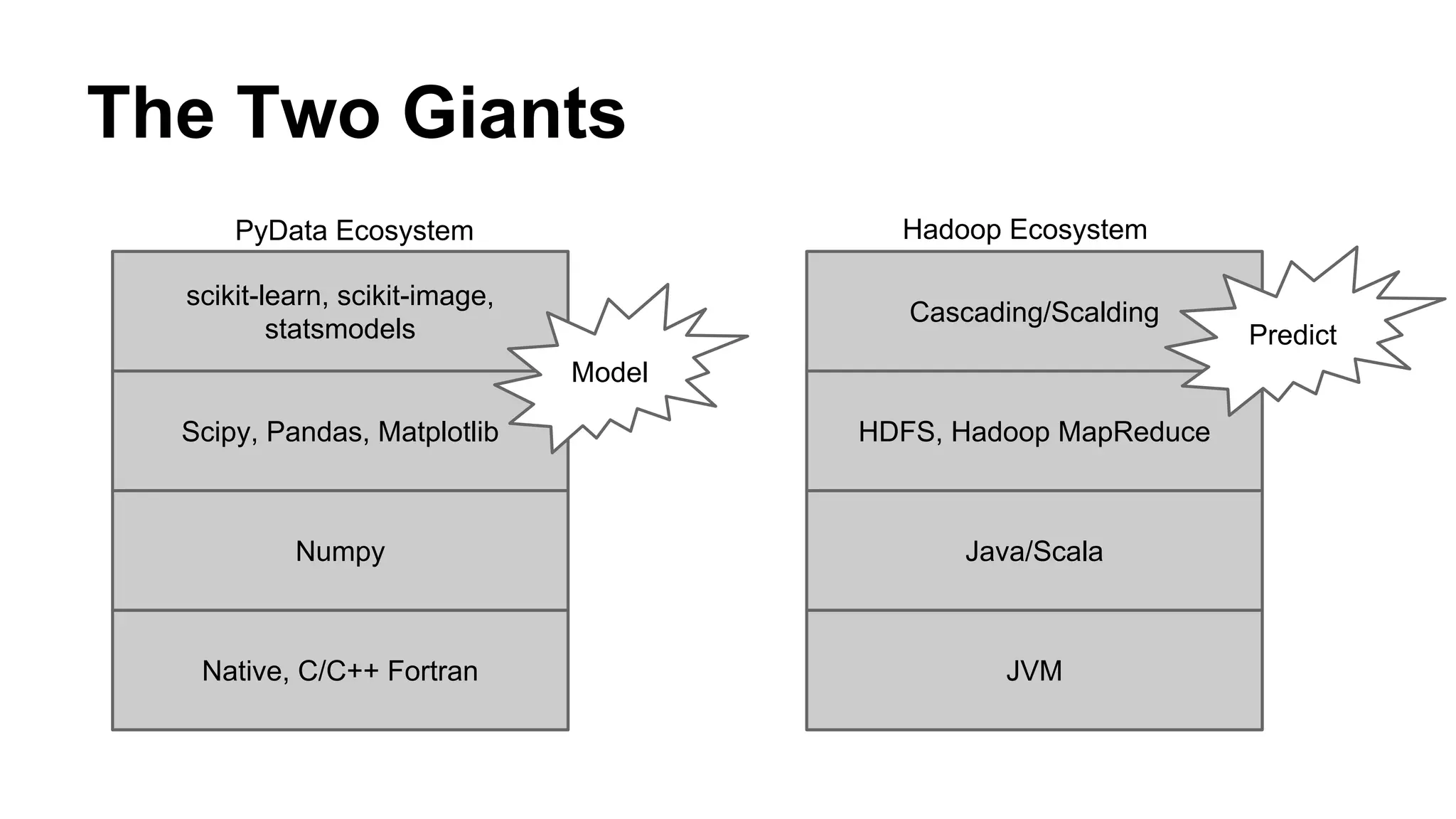 The Two Giants
Native, C/C++ Fortran
Numpy
Scipy, Pandas, Matplotlib
scikit-learn, scikit-image,
statsmodels
JVM
Java/Scala
HDFS, Hadoop MapReduce
Cascading/Scalding
PyData Ecosystem Hadoop Ecosystem
Model
Predict
 
