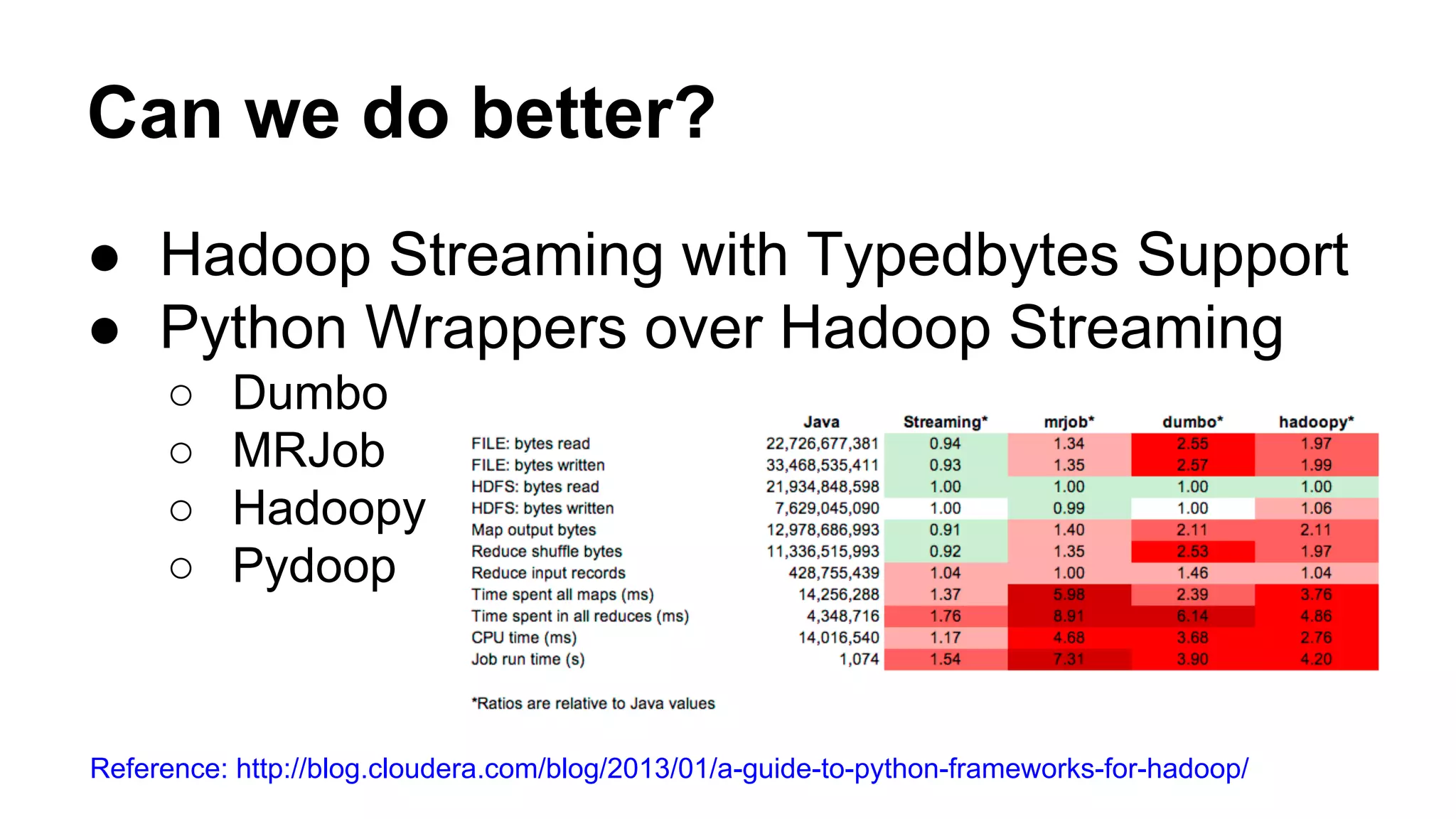 Can we do better?
● Hadoop Streaming with Typedbytes Support
● Python Wrappers over Hadoop Streaming
○ Dumbo
○ MRJob
○ Hadoopy
○ Pydoop
Reference: http://blog.cloudera.com/blog/2013/01/a-guide-to-python-frameworks-for-hadoop/
 