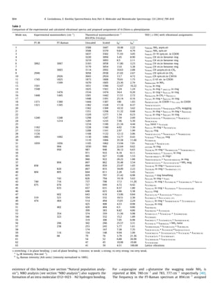 existence of this bonding (see section ‘‘Natural population analy-
sis’’). NBO analysis (see section ‘‘NBO analysis’’) also supports the
formation of an intra molecular O12AH23Á Á ÁN2 hydrogen bonding.
For L-asparagine and L-glutamine the wagging mode NH2 is
reported at 804, 780 cmÀ1
and 783, 777 cmÀ1
respectively [40].
The frequency in the FT-Raman spectrum at 894 cmÀ1
assigned
Table 2
Comparison of the experimental and calculated vibrational spectra and proposed assignments of 4-Chloro-DL-phenylalanine.
Mode nos. Experimental wavenumbers (cmÀ1
) Theoretical wavenumbers/cmÀ1
TED (P10%) with vibrational assignments
B3LYP/6-31G(d,p)
FT-IR FT-Raman Unscaled Scaled IIR
a
IRA
b
1 3588 3447 18.48 2.22 tNH(99) NH2 asym.str
2 3508 3370 9.64 4.79 tNH(97) NH2 sym.str
3 3437 3302 71.93 3.05 tOH(97) OAH sym.str. in COOH
4 3220 3094 3.45 8.90 tCH(93) CH str.in benzene ring
5 3219 3093 8.5 2.11 tCH(94) CH str.in benzene ring
6 3062 3067 3183 3058 11.86 3.23 tCH(90) CH str.in benzene ring
7 3179 3054 13.6 3.38 tCH(90) CH str.in benzene ring
8 3003 3114 2992 10.63 2.88 tCH(92) CH assym.str.in CH2
9 2946 3058 2938 21.02 2.67 tCH(83) CH sym.str.in CH2
10 2926 3043 2924 13.7 4.72 tCH(87) CH sym.str.in C3H16
11 1745 1825 1873 1800 79.81 1.75 tOC(77) C@O str. in COOH
12 1599 1670 1605 23.36 2.79 dHNHsci(84) in NH2
13 1591 1651 1586 12.67 16.22 tCC(56) in ring
14 1548 1625 1561 3.24 1.24 tCC(73) in ring + dHCC(12) in ring
15 1476 1534 1474 34.4 0.20 tCC(11) in ring + dCCC(12) in ring
16 1448 1445 1501 1442 11.51 2.72 dHCHsci(79) in CH2 + dHCCO(11)
17 1448 1391 25.14 0.16 tCC(41) in ring + dHCC(33) in ring
18 1371 1380 1444 1387 100 1.83 dH23O12C1(85) in COOH + tC1AO12 in COOH
19 1321 1345 1382 1328 17.18 8.37 sH16C3C1O12(57)
20 1362 1309 10.32 3.62 sH16C3C1O12(29) + dH16C3C4(43)+CH2 wagging
21 1351 1298 11.32 0.68 tCC(31) in ring + dHCC(13) in ring + dHCCO(10)
22 1329 1277 1.54 0.23 tCC(18) in ring + dHCC(67) in ring
23 1240 1248 1298 1247 7.59 2.69 sH23C1C3O12(18) + dH16N2C3(32) + dH18C4C5(11
24 1214 1285 1235 7.96 5.39 dH16C3C4(59)
25 1234 1186 21.34 4.44 sCH2 twist + tC1C3(20)
26 1182 1228 1180 4.02 7.30 dCCC(11) in ring + dH17C4C5(14)
27 1153 1208 1161 2.97 1.99 dHCC(76) ring
28 1126 1168 1122 12.12 2.06 sH16C3C1O11(15) + dH16C3C4(21) + dH16N2C3(16)
29 1093 1092 1130 1086 13.77 0.43 tC3C4(42) + dHCC(29) ring
30 1110 1066 35.58 11.66 dC7C8C9(16)
31 1059 1056 1105 1062 13.94 7.01 tN2C3(40) + dH16C3C1(10)
32 994 1030 990 22.64 0.62 dCCC(68) in ring
33 950 987 948 36.12 6.63 cCCCH(16) in ring + dH14N2C3(16) + sH18C4C3N2(11)
34 971 933 6.18 0.11 sH19C6C7H20(12) + cCCCH(77) in ring
35 965 927 15.88 1.53 sH21C9C10H22(71) in ring+
36 960 922 26.22 1.88 cN2H15C3H16(33) + sH21C9C10H22(10) in ring
37 894 897 862 35.48 3.54 sH23O12C1C3(15) + cO11C1O12C3(10) + NH2 wag
38 858 894 859 23.47 1.65 cCCCH(10) in ring + sH23O12C1C3(47)
39 820 867 833 34.09 2.22 cCCCH(20) in ring + sH14N2C3C4 (17)
40 804 805 844 811 2.28 3.45 sHCCC(97)
41 829 797 21.42 0.98 sHCCC(62) + ring breathing
42 743 826 794 19.18 5.63 dCCC(29) in ring + tC4C5
43 740 716 737 708 17.5 11.20 sCCCC(51) in ring + dC1C3N2(18) + sC5C4C3N2(15) + sNCC@O
44 675 676 727 699 4.72 0.42 dC1C3N2(18)
45 633 657 631 8.57 1.80 sCCCC(15) in ring + dC1C3C4(23) + cO11C1O12C3(28)
46 648 623 4.86 5.38 dCCC(72) ring
47 602 643 618 13.06 0.84 dC3C1O11(19) + dC3C1O12(10) + tCCl(17)
48 519 521 554 532 10.51 2.30 dC1C3N2(13) + dO11@C1O12 (37)
49 474 464 514 494 15.81 2.24 sCCCC(11) in ring + sH19C6C5C4(10) + cC1C3N2C4(12)
50 425 408 4.53 0.98 sCCCC(69) in ring
51 402 420 404 6.5 0.80 dC4C3N2(10)
52 399 383 8.82 4.86 dC4C3N2(16) + dC1C3C4(10)
53 354 374 359 11.56 5.98 dC7C8Cl13(17) + dC3C4C5(16) + cC3C4N2C5(26)
54 323 346 332 15.2 1.89 dC1C3N2(65)
55 319 306 7.05 6.98 dC4C3N2(17) + sC1C3C4C5(15) + sH15N2C3C4(10)
56 296 302 290 25.57 3.31 dC1C3C4(13) + dC8C9Cl(22) + NH2 twist
57 238 253 243 5.77 1.61 sH14N2C3C4(26) + dC7C8Cl13(33) + dC4C3N2(10)
58 174 167 7.58 7.35 sC4C3C1O11(33) + dC1C3C4(16)+sH23O12C1C3(12)
59 116 154 148 9.94 1.09 sC5C4C3N2(15) + cCl13C5C4C3(22) + dC1C3C4(30) + dC4C3N2(10)
60 68 79 76 3.79 21.36 cC1C3C4C5(37) + cC1C3N2C4(47)
61 54 52 6.88 26.98 cC1C3N2C4(18) + sC4C3C1O12(54)
62 47 45 10.98 19.06 sC1C3C4C5(60)
63 41 39 4.51 100.00 Lattice vibrations
m-stretching; d in-plane bending; c-out-of-plane bending; s-torsion; w-weak; s-strong; vs-very strong; vw-very weak.
a
IIR-IR Intensity (Km molÀ1
).
b
IRa-Raman intensity (Arb units) (intensity normalized to 100%).
804 K. Govindarasu, E. Kavitha / Spectrochimica Acta Part A: Molecular and Biomolecular Spectroscopy 133 (2014) 799–810
 
