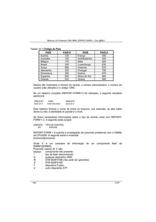 MANUAL DE COMANDO OM- MML SOPHO IS3000 – CALL@NET 
Tabela 10.1 Código do País 
PAÍS PAIS # PAÍS PAIS # 
Áustria 720 França 300 
Austrália 150 Grã-Bretanha 420 
Bélgica 170 Itália 520 
Brasil 200 Luxemburgo 630 
Suíça 980 Holanda 670 
Alemanha 320 Portugal 790 
Dinamarca 300 Suécia 970 
Espanha 850 África do Sul 960 
Oriente 022 Outros 000 
Depois são mostrados o número da central, o número administrativo, o número do 
usuário (não utilizado) e o código 12NC. 
Se um relatório completo (REPORT-FORM=1) for solicitado, o seguinte resultado 
aparecerá: 
ARQ.EXT 12NC ARQ.EXT 
xxxx.xx x xxxx-xxx-xxxx xxxx.xx x 
Este relatório fornece o nome de todos os arquivos, sua extensão, se eles estão 
ativos ou não, a identidade do pacote e o nível. 
Se forem necessárias informações sobre o tipo de central, entre com REPORT-FORM 
= 2. A seguinte saída surgirá: 
UNIDADE TIPO DE CENTRAL 
XX XXXXXX 
REPORT-FORM = 9 suporta a investigação de possíveis problemas com a SIMMs 
da CPU3000. A seguinte saída é mostrada: 
[xxxxxxxx][xxxxxxxx] 
Onde 'x' é um caractere de informação de um componente flash da 
[SIMM1][SIMM2]. 
Possíveis valores de 'x' são: 
espaço : componente não presente 
'-' : tipo de flash desconhecido 
'a' : qualquer dispositivo AMD 
‘B’ : STM M29F016B (não pode ser garantido) 
‘d’ : STM M29F016D 
‘f’ : dispositivo Fujitsu 
‘s’ : outro dispositivo STF 
106 0107 
 