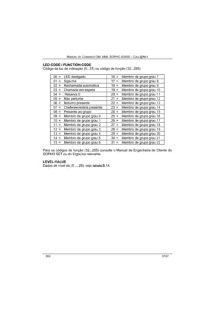 MANUAL DE COMANDO OM- MML SOPHO IS3000 – CALL@NET 
LED-CODE / FUNCTION-CODE 
Código da luz de indicação (0...31) ou código de função (32...255) 
00 = LED desligado 16 = Membro de grupo grau 7 
01 = Siga-me 17 = Membro de grupo grau 8 
02 = Rechamada automática 18 = Membro de grupo grau 9 
03 = Chamada em espera 19 = Membro de grupo grau 10 
04 = Reserva 0 20 = Membro de grupo grau 11 
05 = Não perturbe 21 = Membro de grupo grau 12 
06 = Noturno presente 22 = Membro de grupo grau 13 
07 = Chefe/secretária presente 23 = Membro de grupo grau 14 
08 = Presente ao grupo 24 = Membro de grupo grau 15 
09 = Membro de grupo grau 0 25 = Membro de grupo grau 16 
10 = Membro de grupo grau 1 26 = Membro de grupo grau 17 
11 = Membro de grupo grau 2 27 = Membro de grupo grau 18 
12 = Membro de grupo grau 3 28 = Membro de grupo grau 19 
13 = Membro de grupo grau 4 29 = Membro de grupo grau 20 
14 = Membro de grupo grau 5 30 = Membro de grupo grau 21 
15 = Membro de grupo grau 6 31 = Membro de grupo grau 22 
Para os códigos de função (32...255) consulte o Manual de Engenheira de Cliente do 
SOPHO SET ou do ErgoLine relevante. 
LEVEL-VALUE 
Dados de nível stc (0 ... 29), veja ttabella B..14. 
302 0107 
 