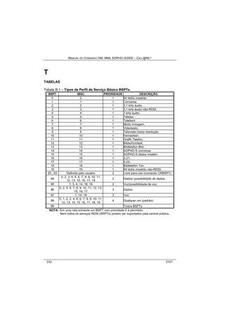MANUAL DE COMANDO OM- MML SOPHO IS3000 – CALL@NET 
T 
TABELAS 
Tabela B.1 – Tipos de Perfil de Serviço Básico BSPTs. 
BSPT IBSC PRIORIDADE DESCRIÇÃO 
0 0 1 64 kbit/s irrestrito. 
1 1 1 Conversa. 
2 2 1 3,1 kHz áudio. 
3 3 1 3,1 kHz áudio não-RDSI. 
4 4 1 7 kHz áudio. 
5 5 1 Teletex. 
6 6 1 Telefax4. 
7 7 1 Modo mixagem. 
8 8 1 Videotexto. 
9 9 1 Televisão baixa resolução. 
10 10 1 Fernwirken. 
11 11 1 Grafik Telefon. 
12 12 1 Bildschirmtext. 
13 13 1 Bildtelefon Bild. 
14 14 1 SOPHO-S conversa 
15 15 1 SOPHO-S dados modem. 
16 16 1 X.21. 
17 17 1 X.25. 
18 18 1 Bildtelefon Ton. 
19 19 1 64 kbit/s irrestrito não-RDSI. 
20...93 Definido pelo usuário 2 Livre para uso (comando CRBSPT) 
94 0, 2, 3, 4, 5, 6, 7, 8, 9, 10, 11, 
12, 13, 15, 16, 17, 19 2 Dados/ possibilidade de dados. 
95 1, 3, 4, 14, 18, 19 2 Voz/possibilidade de voz 
96 0, 2, 5, 6, 7, 8, 9, 10, 11, 12, 13, 
15, 16, 17 3 Dados. 
97 1, 14, 18 3 Voz. 
98 0, 1, 2, 3, 4, 5, 6, 7, 8, 9, 10, 11, 
12, 13, 14, 15, 16, 17, 18, 19 
4 Qualquer um (padrão) 
99 Todos BSPTs 
NOTA :Em uma rota somente um BSPT com prioridade 2 é permitido. 
Nem todos os serviços RDSI (BSPTs) podem ser suportados pela central pública. 
332 0107 
 