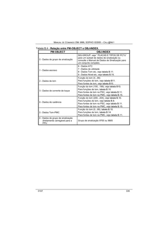 MANUAL DE COMANDO OM- MML SOPHO IS3000 – CALL@NET 
Tabela B.4 - Relação entre PM-OBJECT e OBJ-INDEX. 
PM-OBJECT OBJ-INDEX 
0 - Dados de grupo de sinalização 
SIG-GROUP; veja “ PLACAS E TIPOS DE PCTs” 
para um subset de dados de sinalização ou 
consulte o Manual de Dados de Sinalização para 
um conjunto completo. 
1 - Dados escravo 
6 - Dados ATC 
7 - Dados de utilidade 
8 - Dados Tom-stc, veja tabela B.11. 
9 - Dados Nível-stc, veja tabela B.15. 
2 - Dados de tom 
Função do tom (0...99) 
Para funções de tom, veja tabela B11. 
Para fontes de tom, veja tabela B10. 
3 - Dados de corrente de toque 
Função do tom (100...199), veja tabela B10. 
Para funções de tom, tabela B.10 
Para fontes de tom na PSC, veja tabela B.11. 
Para fontes de tom na PMC, veja tabela B.15. 
4 - Dados de cadência 
Função do tom (200...204), veja tabela B.10. 
Para funções de tom, veja tabela B.9. 
Para fontes de tom na PSC, veja tabela B.11. 
Para fontes de tom na PMC, veja tabela B.15. 
5 - Dados Tom-PMC 
Função do tom (0...99), tabela B.10. 
Para funções de tom, tabela B.14. 
Para fontes de tom na PMC, veja tabela B.11. 
6 - Dados de grupo de sinalização 
diretamente carregável para a 
PPU 
Grupo de sinalização 9700 ou 9800 
0107 335 
 
