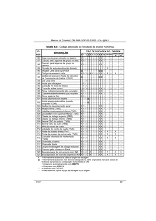 MANUAL DE COMANDO OM- MML SOPHO IS3000 – CALL@NET 
Tabela B.8 - Código associado ao resultado da análise numérica. 
ID. TIPO DE DISCAGEM DE / ORIGEM 
DESCRIÇÃO 
RES. 
0 1 2 3 4 5 6 7 8 9 10 DDI DDO DPNSS 
IN 
DPNSS 
OUT 
86 Siga-me de grupo ativado no destino X X - - - - - - - - - - - - X X -- - - - - - - - - 
87 Cancel. sele. siga-me de grupo no dest. X X - - - - - - - - - - - - X X -- - - - - - - - - 
88 Cancel. geral siga-me de grupo no 
destino X X - - - - - - - - - - - - X X -- - - - - - - - - 
89 Circuito de auto-atendimento discado - - - - - - - - - - - - - - - - - - - - -- X - - - - - - 
90 Mostrar COB para supervisor @- - - - - - - - - - - - - -@@ -- - - - - - - - - 
91 Código de acesso à rede X X X - - X X - - - - X X -- X - - X - - 
92 Código de acesso à Rede de Circuitos 
de Comutação de Dados (CSDN) @- - - - - - - - - - - - - -@@ -- - - - - - - - - 
93 Dar uma linha - - - - X - - - - - - - - - - - - - - -- - - - - - - - - 
94 Iniciar pós-discagem - - X - - - - - - - - - - - - - - - - -- - - - - - - - - 
95 Consulta no inicio do tronco - - X X - - - - - - - - - - - - - - -- - - - - - - - - 
96 Consulta sobre tronco - - X X - - - - - - - - - - X X -- - - - - - - - - 
98 Ativar redirecionamento qdo. ocupado X X - - - - - - - - - - - - X X -- - - - - - - - - 
99 Cancelar redirecionamento qdo. ocupado X X - - - - - - - - - - - - X X -- - - - - - - - - 
100 Ativar siga-me fixo X X - - - - - - - - - - - - - - - - -- - - - - - - - - 
101 Iniciar chamada em espera - - - - - -@- - - - - - - - - - - - -- - - - - - - - - 
102 Iniciar espera automática quando 
ocupado (COB) - - - - - -@- - - - - - - - - - - - -- - - - - - - - - 
103 Código de cancelamento geral X X - - - - - - - - - - - - X X -- - - - - - - - - 
104 Mudar senha (TMS) X X - - - - - - - - - - - - X X -- - - - - - - - - 
105 Habilitar nível superior/inferior (TMS) X X - - - - - - - - - - - - X X -- - - - - - - - - 
106 Desabilitar nível superior/inferior (TMS) X X - - - - - - - - - - - - X X -- - - - - - - - - 
107 Classe de tráfego superior (TMS) X X - - - - - - - - - - - - X X -- - - - - - - - - 
108 Classe de tráfego inferior (TMS) X X - - - - - - - - - - - - X X -- - - - - - - - - 
109 Senha DDO do próprio (TMS) X X - - - - - - - - - - - - X X -- - - - - - - - - 
110 Senha DDO de outro (TMS) X X X - - - - - - - - - - X X -- - - - - - - - - 
111 Módulo centro de custo X X X - - - - - - - - - - X X -- - - - - - - - - 
112 Validade do centro de custo (TMS) X X X - - - - - - - - - - X X -- - - - - - - - - 
113 Porta de acesso direto (TMS) X X X - - - - - - - - - - X X -- X - - X - - 
114 Porta de acesso de rechamada (TMS) X X X - - - - - - - - - - X X -- X - - X - - 
115 Cancelar chamada de rechamada 
(TMS) 
X X X - - - - - - - - - - X X -- X - - X - - 
116 Chamada privativa X X X - - - - - - - - - - X X -- - - - - - - - - 
117 Chamada direta X X - - - - - - - - - - - - X X -- - - - - - - - - 
118 Grupo de discagem de código reduzido X X - - - - - - - - - - - - X X -- - - - - - - - - 
119 Captura pelo número do Rank X X - - - - - - - - - - - - X X -- - - - - - - - - 
120 Busca pessoa de voz urgente com INA X X X - - X - - - - - - X X -- X - - X X 
121 Busca pessoa de voz não urgente c/ INA X X X - - X - - - - - - X X -- X - - X X 
X = Normalmente acessível a partir da origem de discagem 
@ = Normalmente acessível, mas deve ser designado na parte originadora marca de classe de 
facilidade apropriada ou configuração de facilidade de OM. 
* = Designado automaticamente com ASEXTN 
** = Designado com ASBLCK 
*** = Atribuído com CHCSDD 
- - = Não acessível a partir do tipo de discagem ou da origem 
0107 341 
 