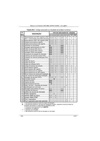 MANUAL DE COMANDO OM- MML SOPHO IS3000 – CALL@NET 
Tabela B.8 - Código associado ao resultado da análise numérica. 
ID. TIPO DE DISCAGEM DE / ORIGEM 
DESCRIÇÃO 
RES. 
0 1 2 3 4 5 6 7 8 9 10 DDI DDO DPNSS 
IN 
DPNSS 
OUT 
122 Busca pessoa com ANT urgente c/ INA 
ANT = Transmissão Automática Número 
X X X - - X - - - - - - X X -- X - - X X 
123 Busca pessoa c/ANT não urgente c/INA X X X - - X - - - - - - X X -- X - - X X 
124 Display busca pessoa urgente X X X - - X - - - - - - X X -- X - - X X 
125 Display busca pessoa não urgente X X X - - X - - - - - - X X -- X - - X X 
126 Gravando no anunciador @- - - - - - - - - - - - - -@@ -- - - - - - - - - 
127 Discagem gerenciamento do DAC @@- - - - - - - - - - - -@@ -- - - - - - - - - 
128 Prefixo de grupo DAC diurno @@- - - - - - - - - - - -@@ -- - - - - - - - - 
129 Prefixo de grupo DAC noturno @@- - - - - - - - - - - -@@ -- - - - - - - - - 
130 Discagem sobre intercalação @@- - - - - - - - - - - -@@ -- - - - - - - - - 
131 Armazenar em posição de chamada @@- - - - - - - - - - - - X X --- - - - - - - - - 
132 Endereço de canal de usuário PVN - - - - - - - - - - - - - - - - - - - - -- X - - - - - - 
133 Endereço de canal de sinalização PVN - - - - - - - - - - - - - - - - - - - - -- X - - X - - 
134 Overlay X X - - - - - - - - - - - - - - - - --- - - - - - - - - 
135 Prefixo de log on X X - - - - - - - - - - - - - - - - -- - - - - - - - - 
136 Prefixo de log off X X - - - - - - - - - - - - - - - - -- - - - - - - - - 
137 Prefixo de controle CSTA X - - - - - - - - - - - - - - - - - - -- - - - - - - - - 
138 Código de acesso de subrede X X X -- X X -- -- X X -- X -- X -- 
139 Busca pessoa urgente X X X -- X -- -- -- X X -- X -- X X 
140 Busca pessoa não urgente X X X -- X -- -- -- X X -- X -- X X 
141 Busca pessoa de voz urgente X X X -- X -- -- -- X X -- X -- X X 
142 Busca pessoa de voz não urgente X X X -- X -- -- -- X X -- X -- X X 
143 Mover número de ramal para instalação @ - - - - - - - - - -- - - - - 
144 Criar número de ramal para instalação @ - - - - - - - - - -- - - - - 
145*** Discagem de servidor CSTA X X X - X - - - X X -- X - - - 
146 Liberação forçada - - - @ - - - - - - -- - - - - 
147 Acesso de linha @@ -- -- -- -- -- -- -- -- -- -- -- -- -- 
148 Captura de linha @@ - - - - - - - - - - - - - 
149 Estacionamento de linha - @ - - - - - - - - - - - - - 
150 Estac. de linha – chamada de entrada - - - - - - - - - - - X - - - 
151 Identificação de nó de rede - - - - - - - - - - X - - - - 
152 Discagem para prefixos de grupo X X - - - - - - X X - - - - - 
153 Chamada de Intercom @@ - - - - - - @@ - - - - - 
154 prefixo de escuta de chamada X X - - - - - - X X - - - - - 
155 Prefixo fantasma - - - X - - - - - - - - - - - 
156 Acesso SMA em bloco X X - - X - - - - - - - - - - 
157 Acesso SMA DTMF X X - - X - - - - - - - - - - 
158 Fila C operadora - - - - - - - - - - - X - X - 
159 Fila C operador para não perturbe - - - - - - - - - - - X - - - 
X = Normalmente acessível a partir da origem de discagem 
@ = Normalmente acessível, mas deve ser designado na parte originadora marca de classe de 
facilidade apropriada ou configuração de facilidade de OM. 
* = Designado automaticamente com ASEXTN 
** = Designado com ASBLCK 
*** = Atribuído com CHCSDD 
- - = Não acessível a partir do tipo de discagem ou da origem 
342 0107 
 