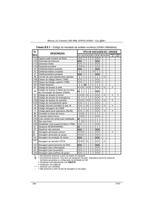 MANUAL DE COMANDO OM- MML SOPHO IS3000 – CALL@NET 
Tabela B.8.1 – Código do resultado da análise numérica (Ordem Alfabética). 
ID. TIPO DE DISCAGEM DE / ORIGEM 
DESCRIÇÃO 
RES. 
0 1 2 3 4 5 6 7 8 9 10 DDI DDO DPNSS 
IN 
DPNSS 
OUT 
119 Captura pelo número do Rank X X - - - - - - - - - - - - X X -- - - - - - - - - 
153 Chamada de Intercom @@ - - - - - - @@ - - - - - - - 
117 Chamada direta X X - - - - - - - - - - - - X X -- - - - - - - - - 
116 Chamada privativa X X X - - - - - - - - - - X X -- - - - - - - - - 
40 Chefe/secretária ausente @@- - - - - - - - - - - -@@ -- - - - - - - - - 
42 Chefe/secretária completo - - - - - - - - - - - - - - X - - - - -- - - - - - - - - 
41 Chefe/secretária presente @@- - - - - - - - - - - -@@ -- - - - - - - - - 
89 Circuito de auto-atendimento discado - - - - - - - - - - - - - - - - - - - - -- X - - - - - - 
108 Classe de tráfego inferior (TMS) X X - - - - - - - - - - - - X X -- - - - - - - - - 
107 Classe de tráfego superior (TMS) X X - - - - - - - - - - - - X X -- - - - - - - - - 
59 Código baypass - - - - - -@- - - - - - - - - - - - -- - - - - - - - - 
91 Código de acesso à rede X X X - - X X - - - - X X -- X - - X - - 
92 Código de acesso à Rede de Circuitos 
de Comutação de Dados (CSDN) @- - - - - - - - - - - - - -@@ -- - - - - - - - - 
21 Código de acesso à tronco X X X - - X - - - - - - X X -- X - - X X 
53 Código de acesso de emergência X - - - - - - - - - - - - - - X X -- - - - - - - - - 
138 Código de acesso de subrede X X X -- X X -- -- X X -- X -- X -- 
103 Código de cancelamento geral X X - - - - - - - - - - - - X X -- - - - - - - - - 
47 Código discado prioritário à ope. M X X - - - - X - - - - - - X X -- X - - X - - 
46 Código discagem de CANS X - - - - - - - - - - - - - - X X -- - - - - - - - - 
11 Código geral para operadora (fila-M) X X - - - - X - - - - - - X X -- X - - X - - 
95 Consulta no inicio do tronco - - X X - - - - - - - - - - - - - - -- - - - - - - - - 
96 Consulta sobre tronco - - X X - - - - - - - - - - X X -- - - - - - - - - 
144 Criar número de ramal para instalação @ - - - - - - - - - -- - - - - 
93 Dar uma linha - - - - X - - - - - - - - - - - - - - -- - - - - - - - - 
106 Desabilitar nível superior/inferior (TMS) X X - - - - - - - - - - - - X X -- - - - - - - - - 
51 Desativar DESKSHARING @ -- -- -- -- -- -- -- -- -- -- -- -- -- -- 
67 Desativar não perturbe @@- - - - - - - - - - - -@@ -- - - - - - - - - 
23** Discagem abreviada comum X X X - - - - - - - - - - X X -- - - - - X - - 
24** Discagem abreviada de grupo X X X - - - - - - - - - - X X -- - - - - - - - - 
54 Discagem de proteção de dados @@- - - - - - - - - - - -@@ -- - - - - - - - - 
145** 
* Discagem de servidor CSTA X X X - - X - - - - - - X X -- X - - - - - - 
127 Discagem gerenciamento do DAC @@- - - - - - - - - - - -@@ -- - - - - - - - - 
64 Discagem para informações X X - - - - - - - - - - - - X X -- - - - - - - - - 
63 Discagem para lavanderia X X - - - - - - - - - - - - X X -- - - - - - - - - 
152 Discagem para prefixos de grupo X X - - - - - - - - - - - - X X -- - - - - - - - - 
X = Normalmente acessível a partir da origem de discagem 
@ = Normalmente acessível, mas deve ser designado na parte originadora marca de classe de 
facilidade apropriada ou configuração de facilidade de OM. 
* = Designado automaticamente com ASEXTN 
** = Designado com ASBLCK 
*** = Atribuído com CHCSDD 
- - = Não acessível a partir do tipo de discagem ou da origem 
344 0107 
 