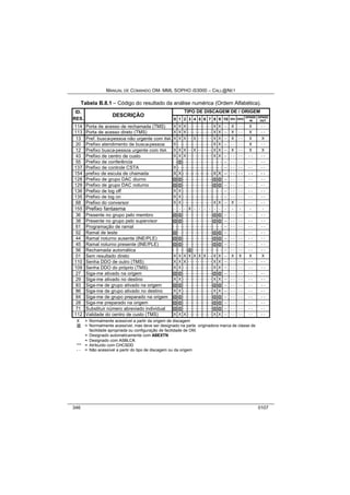 MANUAL DE COMANDO OM- MML SOPHO IS3000 – CALL@NET 
Tabela B.8.1 – Código do resultado da análise numérica (Ordem Alfabética). 
ID. TIPO DE DISCAGEM DE / ORIGEM 
DESCRIÇÃO 
RES. 
0 1 2 3 4 5 6 7 8 9 10 DDI DDO DPNSS 
IN 
DPNSS 
OUT 
114 Porta de acesso de rechamada (TMS) X X X - - - - - - - - - - X X -- X - - X - - 
113 Porta de acesso direto (TMS) X X X - - - - - - - - - - X X -- X - - X - - 
13 Pref. busca-pessoa não urgente com INA X X X - - X - - - - - - X X -- X - - X X 
20 Prefixo atendimento de busca-pessoa X - - - - - - - - - - - - - - X X -- - - - - X - - 
12 Prefixo busca-pessoa urgente com INA X X X - - X - - - - - - X X -- X - - X X 
43 Prefixo de centro de custo X X X - - - - - - - - - - X X -- - - - - - - - - 
55 Prefixo de conferência - -@- - - - - - - - - - - - - - - - -- - - - - - - - - 
137 Prefixo de controle CSTA X - - - - - - - - - - - - - - - - - - -- - - - - - - - - 
154 prefixo de escuta de chamada X X - - - - - - - - - - - - X X -- - - - - - - - - 
128 Prefixo de grupo DAC diurno @@- - - - - - - - - - - -@@ -- - - - - - - - - 
129 Prefixo de grupo DAC noturno @@- - - - - - - - - - - -@@ -- - - - - - - - - 
136 Prefixo de log off X X - - - - - - - - - - - - - - - - -- - - - - - - - - 
135 Prefixo de log on X X - - - - - - - - - - - - - - - - -- - - - - - - - - 
68 Prefixo do conversor X X - - - - - - - - - - - - X X -- X - - - - - - 
155 Prefixo fantasma - - - X - - - - - - - - - - - 
36 Presente no grupo pelo membro @@- - - - - - - - - - - -@@ -- - - - - - - - - 
38 Presente no grupo pelo supervisor @@- - - - - - - - - - - -@@ -- - - - - - - - - 
61 Programação de ramal - - - - - - - - - - - - - - - - - - - - -- - - - - - - - - 
52 Ramal de teste @- - - - - - - - - - - - - -@@ -- - - - - - - - - 
44 Ramal noturno ausente (INE/PLE) @@- - - - - - - - - - - -@@ -- - - - - - - - - 
45 Ramal noturno presente (INE/PLE) @@- - - - - - - - - - - -@@ -- - - - - - - - - 
56 Rechamada automática - - - - - -@- - - - - - - - - - - - -- - - - - - - - - 
01 Sem resultado direto X X X X X X X - - X X -- X X X X 
110 Senha DDO de outro (TMS) X X X - - - - - - - - - - X X -- - - - - - - - - 
109 Senha DDO do próprio (TMS) X X - - - - - - - - - - - - X X -- - - - - - - - - 
27 Siga-me ativado na origem @@- - - - - - - - - - - -@@ -- - - - - - - - - 
29 Siga-me ativado no destino X X - - - - - - - - - - - - X X -- - - - - - - - - 
83 Siga-me de grupo ativado na origem @@- - - - - - - - - - - -@@ -- - - - - - - - - 
86 Siga-me de grupo ativado no destino X X - - - - - - - - - - - - X X -- - - - - - - - - 
84 Siga-me de grupo preparado na origem @@- - - - - - - - - - - -@@ -- - - - - - - - - 
28 Siga-me preparado na origem @@- - - - - - - - - - - -@@ -- - - - - - - - - 
71 Substituir número abreviado individual @@- - - - - - - - - - - -@@ -- - - - - - - - - 
112 Validade do centro de custo (TMS) X X X - - - - - - - - - - X X -- - - - - - - - - 
X = Normalmente acessível a partir da origem de discagem 
@ = Normalmente acessível, mas deve ser designado na parte originadora marca de classe de 
facilidade apropriada ou configuração de facilidade de OM. 
* = Designado automaticamente com ASEXTN 
** = Designado com ASBLCK 
*** = Atribuído com CHCSDD 
- - = Não acessível a partir do tipo de discagem ou da origem 
346 0107 
 