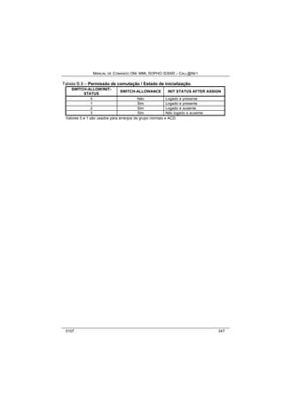 MANUAL DE COMANDO OM- MML SOPHO IS3000 – CALL@NET 
Tabela B.9 – Permissão de comutação / Estado de inicialização. 
SWITCH-ALLOW/INIT-STATUS 
SWITCH-ALLOWANCE INIT STATUS AFTER ASSIGN 
0 Não Logado e presente 
1 Sim Logado e presente 
2 Sim Logado e ausente 
3 Sim Não logado e ausente 
Valores 0 e 1 são usados para arranjos de grupo normais e ACD. 
0107 347 
 