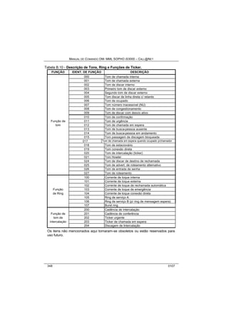 MANUAL DE COMANDO OM- MML SOPHO IS3000 – CALL@NET 
Tabela B.10 - Descrição de Tons, Ring e Funções de Ticker. 
FUNÇÃO IDENT. DE FUNÇÃO DESCRIÇÃO 
000 Tom de chamada interna 
001 Tom de chamada externa 
002 Tom de discar interno 
003 Primeiro tom de discar externo 
004 Segundo tom de discar externo 
005 Tom discar de linha direta c/ retardo 
006 Tom de ocupado 
007 Tom número inacessível (NU) 
008 Tom de congestionamento 
009 Tom de discar com desvio ativo 
010 Tom de confirmação 
Função de 011 Tom de urgência 
tom 012 Tom de chamada em espera 
013 Tom de busca-pessoa ausente 
014 Tom de busca-pessoa em andamento 
015 Tom passagem de discagem bloqueada 
017 Tom de chamada em espera quando ocupado p/chamador 
018 Tom de estacionário 
019 Tom conexão direta 
020 Tom de intercalação (ticker) 
021 Tom Howler 
024 Tom de discar de destino de rechamada 
025 Tom de advert. de roteamento alternativo 
026 Tom de entrada de senha 
027 Tom de roteamento 
100 Corrente de toque interna 
101 Corrente de toque externa 
102 Corrente de toque de rechamada automática 
Função 103 Corrente de toque de emergência 
de Ring 104 Corrente de toque conexão direta 
105 Ring de serviço A 
106 Ring de serviço B (p/ ring de mensagem espera) 
107 Burst ring 
200 Cadência de intercalação 
Função de 201 Cadência de conferência 
tom de 202 Ticker urgente 
intercalação 203 Ticker de chamada em espera 
204 Discagem de Intercalação 
Os itens não mencionados aqui tornaram-se obsoletos ou estão reservados para 
uso futuro. 
348 0107 
 