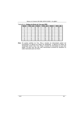 MANUAL DE COMANDO OM- MML SOPHO IS3000 – CALL@NET 
Tabela B.14 - Códigos de Níveis de Tom para PMC. 
ÍNDICE NÍVEL (dB) ÍNDICE NÍVEL (dB) ÍNDICE NÍVEL (dB) 
0 0 10 -10 20 -20 
1 -1 11 -11 21 -21 
2 -2 12 -12 22 -22 
3 -3 13 -13 23 -23 
4 -4 14 -14 24 -24 
5 -5 15 -15 25 -25 
6 -6 16 -16 26 -26 
7 -7 17 -17 27 -27 
8 -8 18 -18 28 -28 
9 -9 19 -19 29 -29 
Nota : Os ajustes padrões de Tom, Ring e funções de Intercalação podem ser 
encontrados no Manual de Dados de Sinalização. O Manual de Dados de 
Sinalização mostra mais Tons, Rings e funções de Intercalação do que esta 
tabela. Os itens que não são mais mencionados tornaram-se obsoletos ou 
estão reservados para uso futuro. 
0107 351 
 