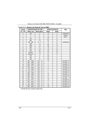 MANUAL DE COMANDO OM- MML SOPHO IS3000 – CALL@NET 
Tabela B.15 - Número da Fonte de Tom na PMC. 
FONTE ESPECIFICAÇÃO DO TOM DADOS ESCRAVO OBS. 
DE TOM FREQ. (Hz) NÍVEL(dBm) FREQ. NÍVEL 
0 425 - 3 18 3 conferência 
1 0 0 0 0 silêncio 
2 0 0 34 0 H’FF * 
3 450 - 8 22 8 
4 950 - 13 24 13 
5 150 440 - 6 - 1 17 6 conferência 
6 1400 - 13 25 13 
7 1800 - 13 26 13 
8 400 - 9 19 9 
9 400 - 12 19 12 
10 425 - 23 20 23 
11 425x25 - 10 32 10 
12 400x33,3 - 17 31 17 
13 425 - 3 30 3 
14 450 0 22 0 
15 425 - 9 20 9 
16 941 1336 - 10,2 - 8 14 6 Tom MF "0" 
17 697 1209 - 10,2 - 8 1 6 Tom MF "1" 
18 697 1336 - 10,2 - 8 2 6 Tom MF "2" 
19 697 1477 - 10,2 - 8 3 6 Tom MF "3" 
20 770 1209 - 10,2 - 8 5 6 Tom MF "4" 
21 770 1336 - 10,2 - 8 6 6 Tom MF "5" 
22 770 1477 - 10,2 - 8 7 6 Tom MF "6" 
23 852 1209 - 10,2 - 8 9 6 Tom MF "7" 
24 852 1336 - 10,2 - 8 10 6 Tom MF "8" 
25 852 1477 - 10,2 - 8 11 6 Tom MF "9" 
26 941 1209 - 10,2 - 8 13 6 Tom MF "*" 
27 941 1477 - 10,2 - 8 15 6 Tom MF "#" 
28 697 1633 - 10,2 - 8 4 6 Tom MF "A" 
29 770 1633 - 10,2 - 8 8 6 Tom MF "B" 
30 852 1633 - 10,2 - 8 12 6 Tom MF "C" 
31 941 1633 - 10,2 - 8 16 6 Tom MF "D" 
* A fonte de tom 2 possui ajuste fixo. 
352 0107 
 