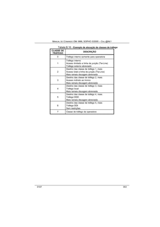 MANUAL DE COMANDO OM- MML SOPHO IS3000 – CALL@NET 
Tabela B.16 - Exemplo de alocação de classes de tráfego 
CLASSE DE 
TRÁFEGO 
DESCRIÇÃO 
0 Tráfego interno somente para operadora 
1 
Tráfego interno 
Acesso limitado a linha de junção (Tie-Line) 
Tráfego externo abreviado 
2 
Destino das classe de tráfego 1, mais: 
Acesso total a linha de junção (Tie-Line) 
Mais ramais discagem abreviada 
3 
Destino das classe de tráfego 2, mais: 
Acesso indireto ao tronco 
Mais ramais discagem abreviada 
4 
Destino das classe de tráfego 3, mais: 
Tráfego local 
Mais ramais discagem abreviada 
5 
Destino das classe de tráfego 4, mais: 
Tráfego DDD 
Mais ramais discagem abreviada 
6 
Destino das classe de tráfego 5, mais: 
Tráfego DDI 
Sem restrições 
7 Classe de tráfego da operadora 
0107 353 
 