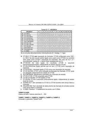 MANUAL DE COMANDO OM- MML SOPHO IS3000 – CALL@NET 
Tabela B.17 - OPÇÕES-V 
OPÇÃO-V 0 1 2 3 4 5 6 7 8 9 10 11 12 13 14 
A CT108-2 1 0 0 0 0 1 1 1 1 1 1 1 1 1 1 
B CT108-ON 0 0 0 0 0 0 0 1 1 0 0 1 1 1 1 
C CT105-CREQ 0 0 0 0 0 0 0 0 0 0 0 0 0 1 0 
D CT103-DCALL 0 0 0 0 0 0 0 0 0 1 0 0 0 0 1 
E CT107-AUTON 1 0 0 1 1 0 0 0 0 1 1 1 1 0 0 
F AUTOM-ANSW 0 0 0 0 0 0 0 0 0 0 0 0 0 0 0 
G CT105-109 0 0 0 0 0 0 0 0 0 0 0 0 0 0 0 
H CT106-109-INH 0 0 0 0 0 0 0 0 0 0 0 0 0 0 0 
I CT105-ON 0 0 1 0 1 0 1 0 1 0 1 0 1 0 1 
J DGUARD-ACT 0 0 0 0 0 0 0 0 0 0 0 0 0 0 1 
K DGUARD-INC 0 0 0 0 0 0 0 0 0 0 0 0 0 0 0 
L V.25BIS 0 0 0 0 0 0 0 0 0 0 0 0 0 0 0 
Se os circuitos são preenchidos individualmente (0 = desliga, 1 = liga): 
A CT108-2: CT108 sem requisição de chamada. CT108 configurado como 108.1 
ou 108.2. Se este circuito estiver ligado será usado como CT108.2 ao contrário 
será usado como CT108.1 (requisição de chamada). (No caso de X.21: A = 
auto-liberação, opções B...L devem estar estabelecidas em 0). 
B CT108-ON: Se esta opção for escolhida, CT108 é assumido 
permanentemente ligado, independente do estado atual do circuito. 
C CT105-CREQ:Esta opção permite que se use o CT105 como requisição de 
chamada. 
D CT103-DCALL: Atividade ligada CT103 inicia uma requisição de chamada 
E CT107-AUTON: CT107 como indicação de liberação de chamada. CT107 pode 
ser desligado independente do estado do CT108. 
F AUTOM-ANSW: Atendimento automático em chamada de entrada. 
G CT105-CT109: CT105 conectado para CT109. 
H CT106-CT109-INH: CT109 habilita CT106. 
I CT105-ON: CT105 é assumido continuamente ligado, independente do estado 
atual do circuito. 
J GUARD-ACT: Sem atividade no CT103 ou CT104 durante certo tempo libera a 
chamada. 
K DGUARD-INC: Sem atividade de dados dentro da chamada de entrada durante 
certo tempo libera a chamada. 
L V.25BIS: Interface - V trabalhando de acordo com V.25bis. 
TARIFF-CLASS 
Classe de tarifa. Valores possíveis 0 ... 254 
TARIFF, TARIFF-1, TARIFF-2, TARIFF-3, TARIFF-4, TARIFF-5 
Consultar o parâmetro “Defaul-Tariff” 
354 0107 
 