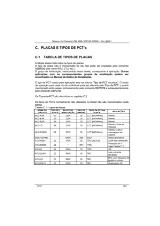 MANUAL DE COMANDO OM- MML SOPHO IS3000 – CALL@NET 
C. PLACAS E TIPOS DE PCT’s 
C.1 TABELA DE TIPOS DE PLACAS 
A tabela abaixo lista todos os tipos de placas. 
O tipo de placa não é mencionado se ele não pode ser projetado pelo comando 
ASBRDS (tais como PSU, LTU, etc.) 
O grupo de sinalização, mencionado nesta tabela, corresponde à aplicação. Outras 
aplicações com os correspondentes grupos de sinalização podem ser 
encontrados no Manual de Dados de Sinalização. 
O tipo de PCT usado pela aplicação esta na coluna “Tiipo de PCT na placa”. O modo 
de operação para cada circuito individual pode ser alterado pelo Tiipo de PCT, o qual é 
mencionado entre aspas, primeiramente pelo comando DEPCTB e subseqüentemente 
pelo comando ASPCTB. 
Os Tipos-de-PCT são discutidos no capííttullo C..2. 
Os tipos de PCTs normalmente não utilizados no Brasil não são mencionados nesta 
tabela. 
Tabela C.1 - Tipos de Placas 
NOME DO 
CIRCUITO 
TIPO DE 
PLACA 
BLOCO DE 
SINALIZAÇÃO 
TIPO DE 
HARDW. 
TIPOS DE PCT NA 
PLACA APLICAÇÕES 
ALC-AXX 03 3204 35 LCT [MOH/Ann] Ramal 
ALC-BXX 03 3204 35 LCT [MOH/Ann] Ramal 
ALC-EXX 06 3205 35 LCT [MOH/Ann] Ramal 
ALC- G 06 3205 35 LCT [MOH/Ann] Ramal / Sinal de 
limpeza 
ALC-FXX/G 06 3210 35 LCT [MOH/Ann] 
Ramal / Led p/ 
mensagem em 
espera 
AOC na PMC 0A04 255 [OCT Mesa operadora 
ATU-AS01 22 3704 35 TRC [ALS70] DDR fora norma BR 
ATU-EMXX 22 --- 35*) TRC 
Protocolo bit 1 
Veja Tabela C.2. 
ATU-G 24 3E04 35 TRC SS 
ATU-LDXX 22 3B05 35 TRC 
Loop corrente 
(SS-DC5) 
ATU-LD 22 3B0F 35 TRC 
MFC com bloqueio de 
ligação a cobrar 
ATU-SS 01 23 3E05 35 TRC Sinalização SS 
0107 363 
 