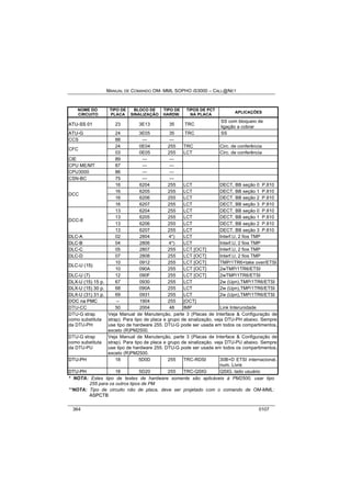 MANUAL DE COMANDO OM- MML SOPHO IS3000 – CALL@NET 
NOME DO 
CIRCUITO 
TIPO DE 
PLACA 
BLOCO DE 
SINALIZAÇÃO 
TIPO DE 
HARDW. 
TIPOS DE PCT 
NA PLACA APLICAÇÕES 
ATU-SS 01 23 3E13 35 TRC 
SS com bloqueio de 
ligação a cobrar 
ATU-G 24 3E05 35 TRC SS 
CCS 88 --- --- 
24 0E04 255 TRC Circ. de conferência 
CFC 
03 0E05 255 LCT Circ. de conferência 
CIE 89 --- --- 
CPU ME/MT 87 --- --- 
CPU3000 86 --- --- 
CSN-BC 75 --- --- 
16 6204 255 LCT DECT, BB seção 0 P.810 
16 6205 255 LCT DECT, BB seção 1 P.810 
16 6206 255 LCT DECT, BB seção 2 P.810 
DCC 
16 6207 255 LCT DECT, BB seção 3 P.810 
13 6204 255 LCT DECT, BB seção 0 P.810 
13 6205 255 LCT DECT, BB seção 1 P.810 
13 6206 255 LCT DECT, BB seção 2 P.810 
DCC-8 
13 6207 255 LCT DECT, BB seção 3 P.810 
DLC-A 02 2804 4*) LCT Interf.U, 2 fios TMP 
DLC-B 04 2806 4*) LCT Interf.U, 2 fios TMP 
DLC-C 05 2807 255 LCT [OCT] Interf.U, 2 fios TMP 
DLC-D 07 2808 255 LCT [OCT] Interf.U, 2 fios TMP 
10 0912 255 LCT [OCT] TMP/1TR6+take over/ETSI 
DLC-U (15) 
10 090A 255 LCT [OCT] 2wTMP/1TR6/ETSI 
DLC-U (7) 12 090F 255 LCT [OCT] 2wTMP/1TR6/ETSI 
DLX-U (15) 15 p. 67 0930 255 LCT 2w (Upn),TMP/1TR6/ETSI 
DLX-U (15) 30 p. 68 090A 255 LCT 2w (Upn),TMP/1TR6/ETSI 
DLX-U (31) 31 p. 69 0931 255 LCT 2w (Upn),TMP/1TR6/ETSI 
DOC na PMC -- 1904 255 [OCT] 
DTU-CC 50 2004 48 IMP Link Interunidade 
DTU-G strap 
como substituta 
da DTU-PH 
Veja Manual de Manutenção, parte 3 (Placas de Interface & Configuração de 
strap). Para tipo de placa e grupo de sinalização, veja DTU-PH abaixo. Sempre 
use tipo de hardware 255. DTU-G pode ser usada em todos os compartimentos, 
exceto (R)PM2500. 
DTU-G strap 
como substituta 
da DTU-PU 
Veja Manual de Manutenção, parte 3 (Placas de Interface & Configuração de 
strap). Para tipo de placa e grupo de sinalização, veja DTU-PU abaixo. Sempre 
use tipo de hardware 255. DTU-G pode ser usada em todos os compartimentos, 
exceto (R)PM2500. 
DTU-PH 18 5D0D 255 TRC-RDSI 30B+D ETSI internacional, 
num. Livre 
DTU-PH 18 5D20 255 TRC-QSIG QSIG, lado usuário 
* NOTA: Estes tipo de testes de hardware somente são aplicáveis à PM2500, usar tipo 
255 para os outros tipos de PM 
**NOTA: Tipo de circuito não de placa, deve ser projetado com o comando de OM-MML: 
ASPCTB 
364 0107 
 