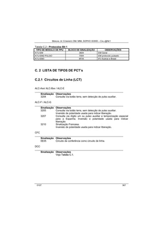 MANUAL DE COMANDO OM- MML SOPHO IS3000 – CALL@NET 
Tabela C.2 - Protocolos Bit 1 
TIPO DE MÓDULO DE PPU BLOCO DE SINALIZAÇÃO OBSERVAÇÕES 
ATU-EM 3604 EM Geral 
ATU-EM2-PULSO 7004 EM protocolo pulsado 
ATU-EM3 6F04 IF3 Suécia e Brasil 
C. 2 LISTA DE TIPOS DE PCT’s 
C.2.1 Circuitos de Linha (LCT) 
ALC-Axx/ ALC-Bxx / ALC-E 
__________________________________________________________________ 
Sinalização Observações 
3204 Consulta via botão terra, sem detecção de pulso auxiliar. 
ALC-F / ALC-G 
__________________________________________________________________ 
Sinalização Observações 
3205 Consulta via botão terra, sem detecção de pulso auxiliar. 
Inversão de polaridade usada para indicar liberação. 
3207 Consulta via dígito um ou pulso auxiliar e temporização especial 
para a Espanha. Inversão e polaridade usada para indicar 
liberação 
3210 Sinalização Francesa. 
Inversão de polaridade usada para indicar liberação. 
CFC 
__________________________________________________________________ 
Sinalização Observações 
0E05 Circuito de conferência como circuito de linha. 
DCC 
__________________________________________________________________ 
Sinalização Observações 
Veja Tabella C..1.. 
0107 367 
 