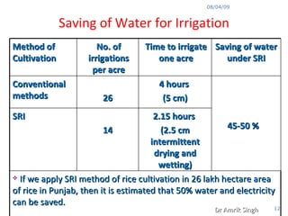 Dr Amrik Singh 08/04/09 Saving of Water for Irrigation Method of Cultivation No. of irrigations per acre Time to irrigate ...