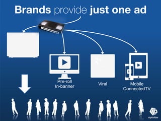 Brands provide just one ad




        Pre-roll
                   Viral      Mobile
       In-banner
                           ConnectedTV
 
