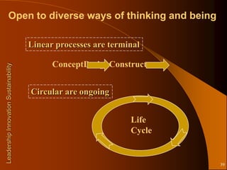 Open to diverse ways of thinking and being

                                       Linear processes are terminal

                                             ConceptDesignConstruct
Leadership Innovation Sustainability




                                       Circular are ongoing


                                                                 Life
                                                                 Cycle


                                                                         39
 