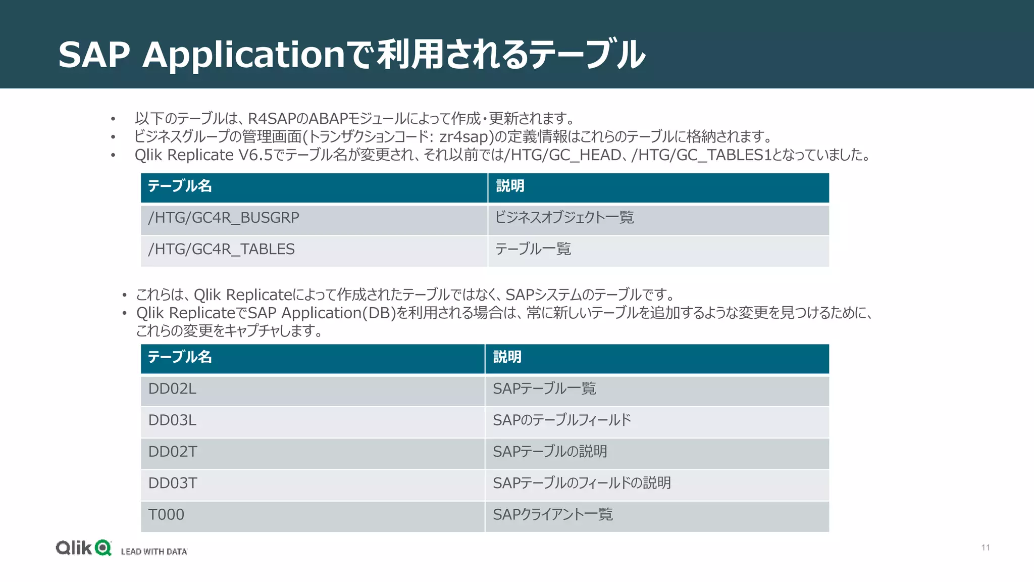 11
SAP Applicationで利用されるテーブル
テーブル名 説明
/HTG/GC4R_BUSGRP ビジネスオブジェクト一覧
/HTG/GC4R_TABLES テーブル一覧
テーブル名 説明
DD02L SAPテーブル一覧
DD03L SAPのテーブルフィールド
DD02T SAPテーブルの説明
DD03T SAPテーブルのフィールドの説明
T000 SAPクライアント一覧
• 以下のテーブルは、R4SAPのABAPモジュールによって作成・更新されます。
• ビジネスグループの管理画面(トランザクションコード: zr4sap)の定義情報はこれらのテーブルに格納されます。
• Qlik Replicate V6.5でテーブル名が変更され、それ以前では/HTG/GC_HEAD、/HTG/GC_TABLES1となっていました。
• これらは、Qlik Replicateによって作成されたテーブルではなく、SAPシステムのテーブルです。
• Qlik ReplicateでSAP Application(DB)を利用される場合は、常に新しいテーブルを追加するような変更を見つけるために、
これらの変更をキャプチャします。
 