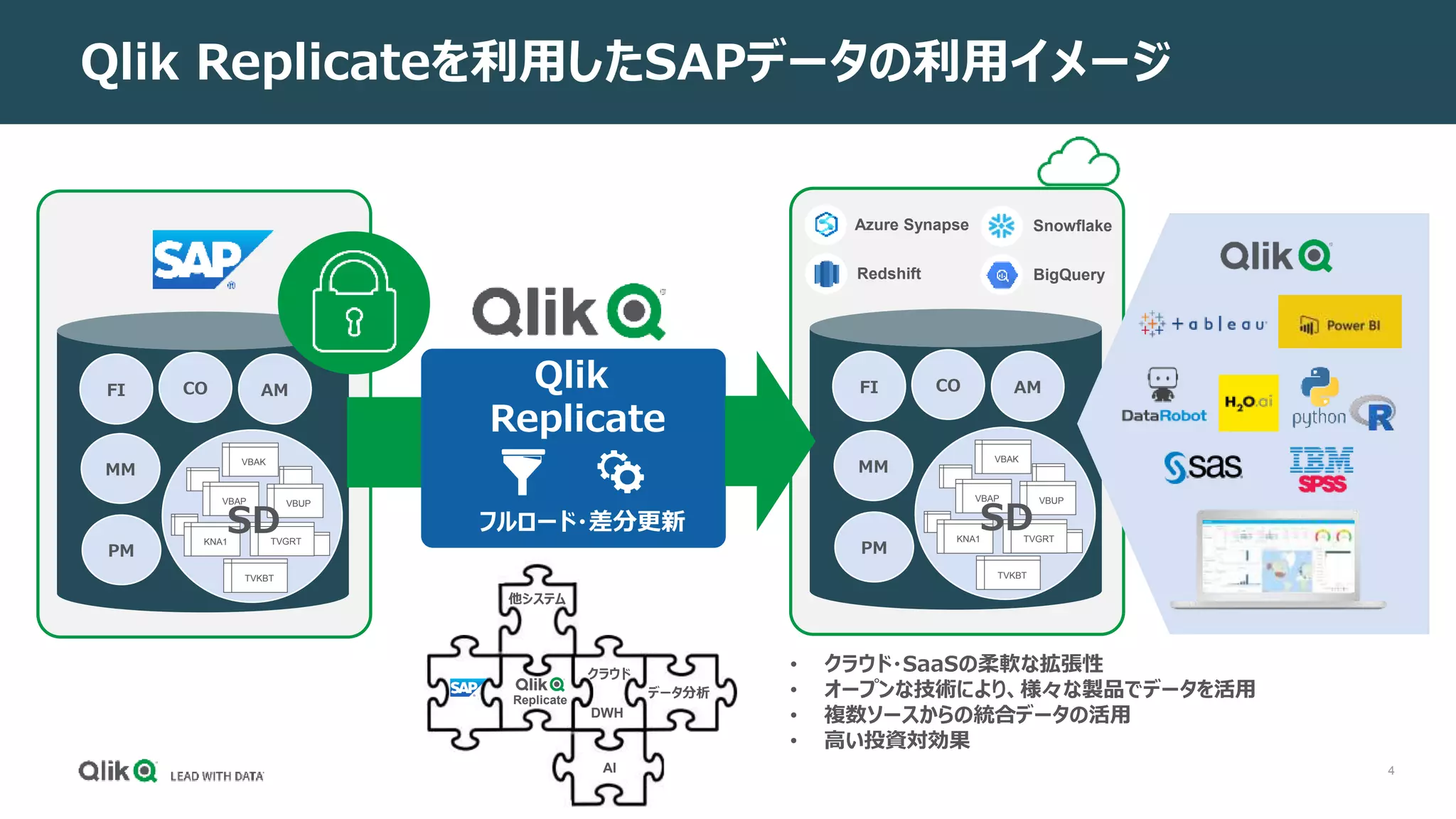 4
Qlik Replicateを利用したSAPデータの利用イメージ
CO
VBAK
TVKBT
VBAP VBUP
KNA1 TVGRT
AM
FI
PM
MM
SD
CO
VBAK
TVKBT
VBAP VBUP
KNA1 TVGRT
AM
FI
PM
MM
SD
Azure Synapse
Redshift BigQuery
Snowflake
フルロード・差分更新
Qlik
Replicate
• クラウド・SaaSの柔軟な拡張性
• オープンな技術により、様々な製品でデータを活用
• 複数ソースからの統合データの活用
• 高い投資対効果
Replicate
クラウド
DWH
データ分析
AI
他システム
 