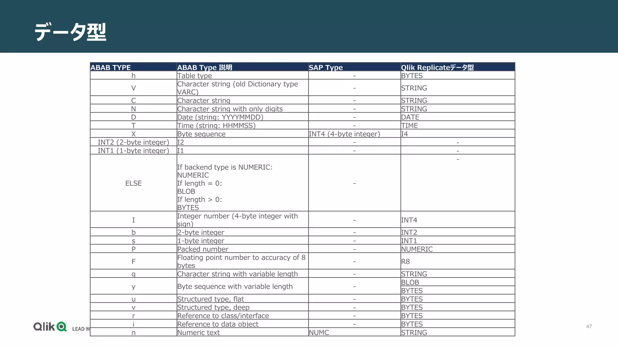 47
データ型
ABAB TYPE ABAB Type 説明 SAP Type Qlik Replicateデータ型
h Table type - BYTES
V
Character string (old Dictionary type
VARC)
- STRING
C Character string - STRING
N Character string with only digits - STRING
D Date (string: YYYYMMDD) - DATE
T Time (string: HHMMSS) - TIME
X Byte sequence INT4 (4-byte integer) I4
INT2 (2-byte integer) I2 - -
INT1 (1-byte integer) I1 - -
ELSE
If backend type is NUMERIC:
NUMERIC
If length = 0:
BLOB
If length > 0:
BYTES
-
-
I
Integer number (4-byte integer with
sign)
- INT4
b 2-byte integer - INT2
s 1-byte integer - INT1
P Packed number - NUMERIC
F
Floating point number to accuracy of 8
bytes
- R8
g Character string with variable length - STRING
y Byte sequence with variable length -
BLOB
BYTES
u Structured type, flat - BYTES
v Structured type, deep - BYTES
r Reference to class/interface - BYTES
i Reference to data object - BYTES
n Numeric text NUMC STRING
 