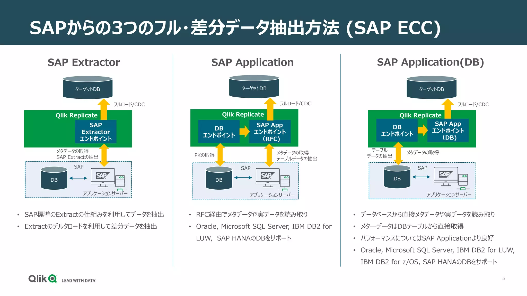 5
アプリケーションサーバー
SAP
フルロード/CDC
Qlik Replicate
ターゲットDB
SAPからの3つのフル・差分データ抽出方法 (SAP ECC)
DB
DB
エンドポイント
SAP App
エンドポイント
（RFC)
フルロード/CDC
PKの取得 メタデータの取得
テーブルデータの抽出
アプリケーションサーバー
DB
DB
エンドポイント
SAP App
エンドポイント
（DB)
テーブル
データの抽出
メタデータの取得
Qlik Replicate Qlik
Replicate
SAP Application SAP Application(DB)
• RFC経由でメタデータや実データを読み取り
• Oracle, Microsoft SQL Server, IBM DB2 for
LUW, SAP HANAのDBをサポート
• データベースから直接メタデータや実データを読み取り
• メタ―データはDBテーブルから直接取得
• パフォーマンスについてはSAP Applicationより良好
• Oracle, Microsoft SQL Server, IBM DB2 for LUW,
IBM DB2 for z/OS, SAP HANAのDBをサポート
ターゲットDB
SAP
アプリケーションサーバー
SAP
フルロード/CDC
Qlik Replicate
ターゲットDB
DB
SAP
Extractor
エンドポイント
メタデータの取得
SAP Extractの抽出
SAP Extractor
• SAP標準のExtractの仕組みを利用してデータを抽出
• Extractのデルタロードを利用して差分データを抽出
 