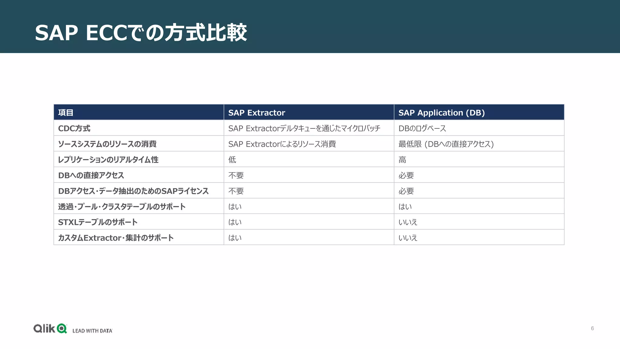 6
SAP ECCでの方式比較
項目 SAP Extractor SAP Application (DB)
CDC方式 SAP Extractorデルタキューを通じたマイクロバッチ DBのログベース
ソースシステムのリソースの消費 SAP Extractorによるリソース消費 最低限 (DBへの直接アクセス)
レプリケーションのリアルタイム性 低 高
DBへの直接アクセス 不要 必要
DBアクセス・データ抽出のためのSAPライセンス 不要 必要
透過・プール・クラスタテーブルのサポート はい はい
STXLテーブルのサポート はい いいえ
カスタムExtractor・集計のサポート はい いいえ
 