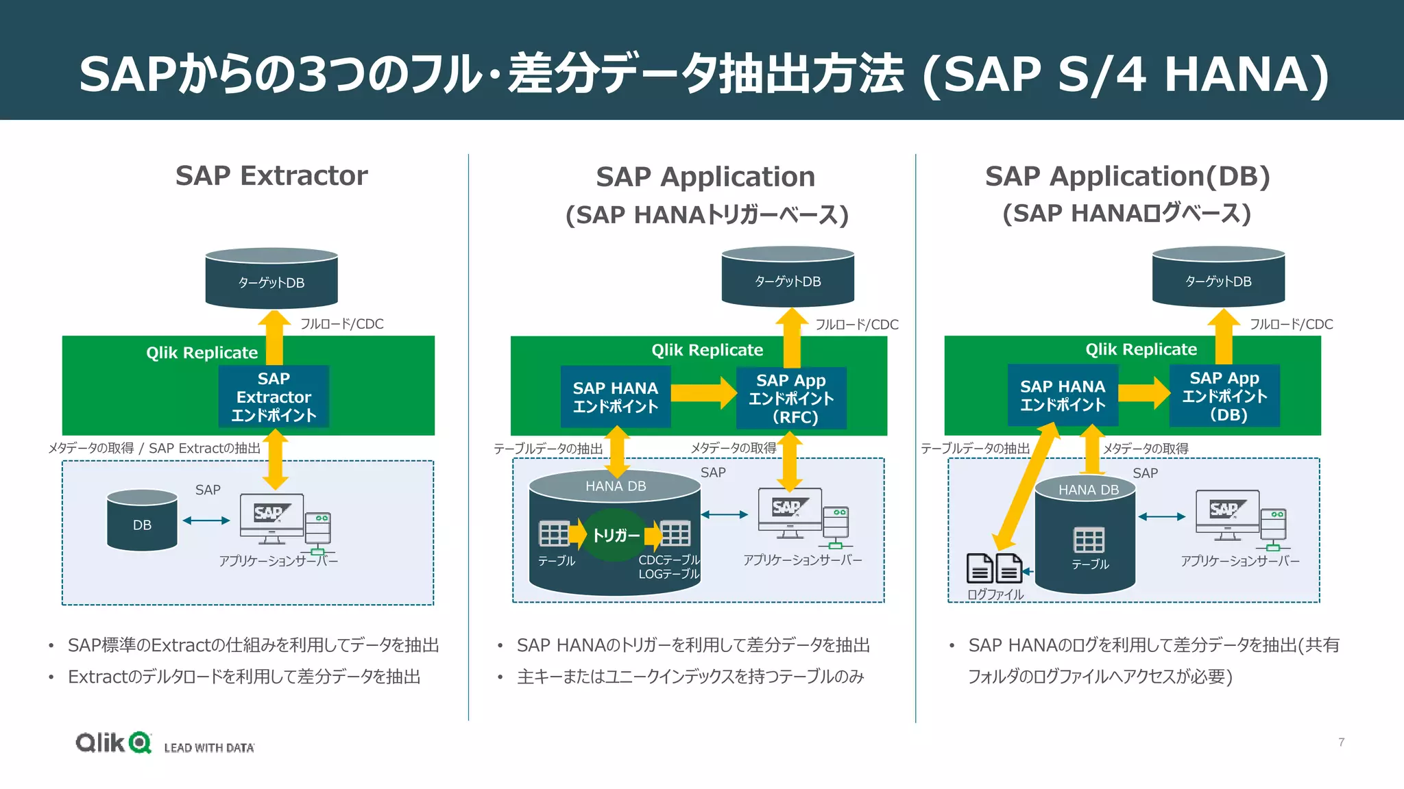 7
Qlik Replicate
ターゲットDB
フルロード/CDC
Qlik Replicate
ターゲットDB
SAP HANA
エンドポイント
SAPからの3つのフル・差分データ抽出方法 (SAP S/4 HANA)
アプリケーションサーバー
トリガー
SAP HANA
エンドポイント
アプリケーションサーバー
CDCテーブル
LOGテーブル
テーブル
HANA DB
ログファイル
テーブル
• SAP HANAのトリガーを利用して差分データを抽出
• 主キーまたはユニークインデックスを持つテーブルのみ
• SAP HANAのログを利用して差分データを抽出(共有
フォルダのログファイルへアクセスが必要)
アプリケーションサーバー
SAP
フルロード/CDC
Qlik Replicate
ターゲットDB
DB
SAP
Extractor
エンドポイント
メタデータの取得 / SAP Extractの抽出
• SAP標準のExtractの仕組みを利用してデータを抽出
• Extractのデルタロードを利用して差分データを抽出
SAP
HANA DB
SAP
SAP Application SAP Application(DB)
SAP Extractor
(SAP HANAトリガーベース) (SAP HANAログベース)
SAP App
エンドポイント
（RFC)
メタデータの取得
フルロード/CDC
SAP App
エンドポイント
（DB)
テーブルデータの抽出 メタデータの取得
テーブルデータの抽出
 