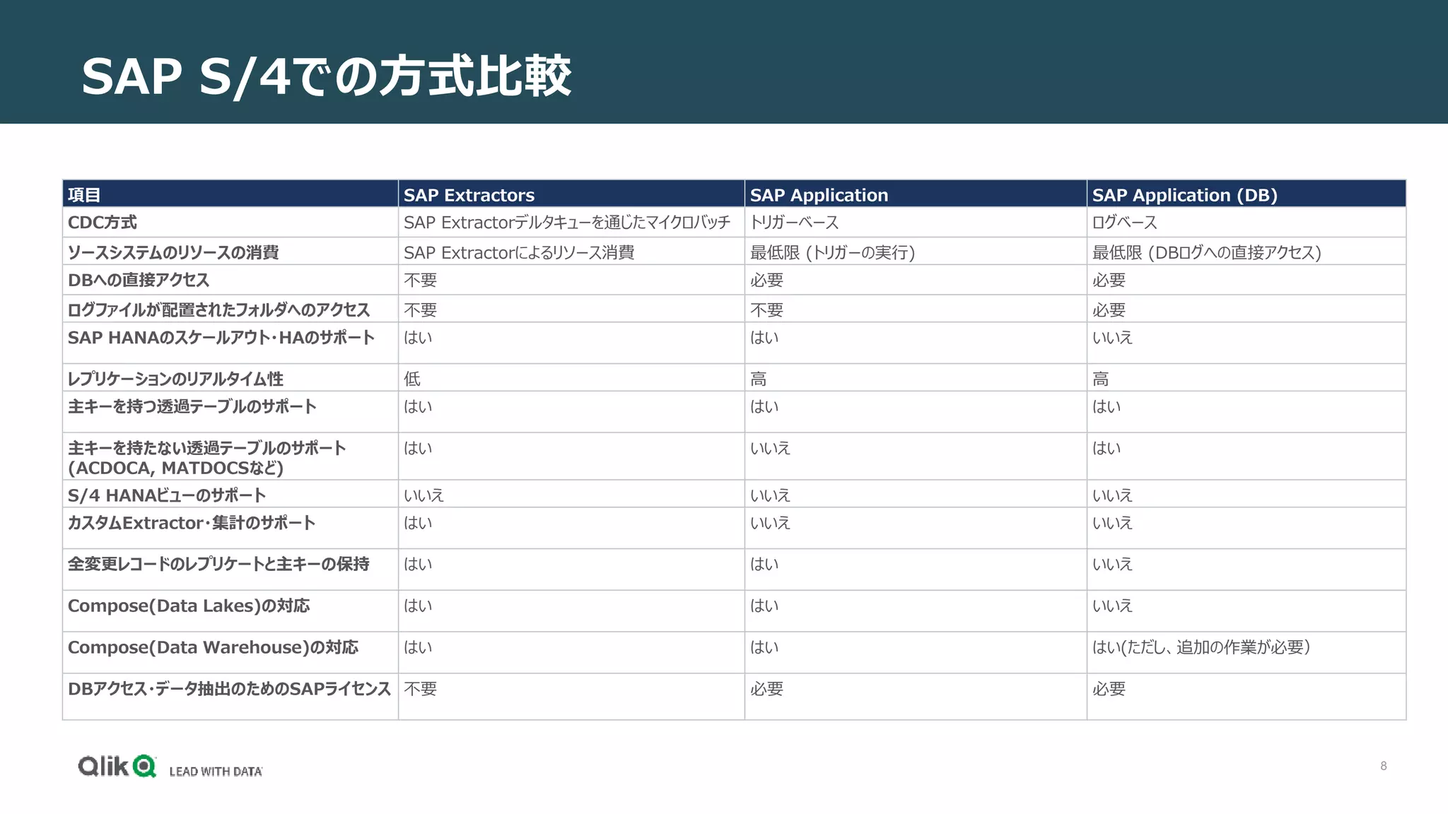 8
SAP S/4での方式比較
項目 SAP Extractors SAP Application SAP Application (DB)
CDC方式 SAP Extractorデルタキューを通じたマイクロバッチ トリガーベース ログベース
ソースシステムのリソースの消費 SAP Extractorによるリソース消費 最低限 (トリガーの実行) 最低限 (DBログへの直接アクセス)
DBへの直接アクセス 不要 必要 必要
ログファイルが配置されたフォルダへのアクセス 不要 不要 必要
SAP HANAのスケールアウト・HAのサポート はい はい いいえ
レプリケーションのリアルタイム性 低 高 高
主キーを持つ透過テーブルのサポート はい はい はい
主キーを持たない透過テーブルのサポート
(ACDOCA, MATDOCSなど)
はい いいえ はい
S/4 HANAビューのサポート いいえ いいえ いいえ
カスタムExtractor・集計のサポート はい いいえ いいえ
全変更レコードのレプリケートと主キーの保持 はい はい いいえ
Compose(Data Lakes)の対応 はい はい いいえ
Compose(Data Warehouse)の対応 はい はい はい(ただし、追加の作業が必要）
DBアクセス・データ抽出のためのSAPライセンス 不要 必要 必要
 