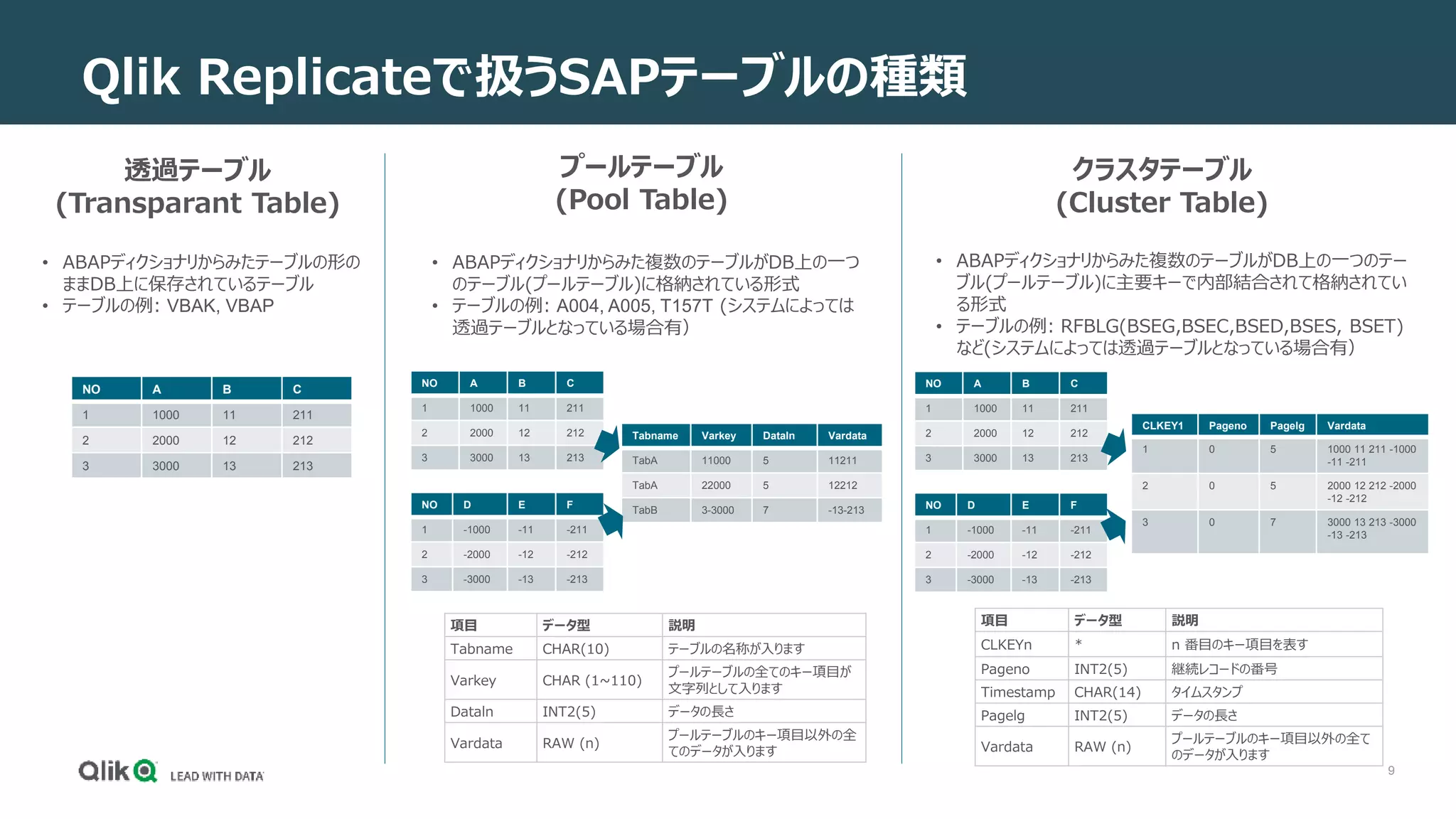 9
Qlik Replicateで扱うSAPテーブルの種類
透過テーブル
(Transparant Table)
プールテーブル
(Pool Table)
クラスタテーブル
(Cluster Table)
• ABAPディクショナリからみたテーブルの形の
ままDB上に保存されているテーブル
• テーブルの例: VBAK, VBAP
• ABAPディクショナリからみた複数のテーブルがDB上の一つ
のテーブル(プールテーブル)に格納されている形式
• テーブルの例: A004, A005, T157T (システムによっては
透過テーブルとなっている場合有）
項目 データ型 説明
Tabname CHAR(10) テーブルの名称が入ります
Varkey CHAR (1~110)
プールテーブルの全てのキー項目が
文字列として入ります
Dataln INT2(5) データの長さ
Vardata RAW (n)
プールテーブルのキー項目以外の全
てのデータが入ります
• ABAPディクショナリからみた複数のテーブルがDB上の一つのテー
ブル(プールテーブル)に主要キーで内部結合されて格納されてい
る形式
• テーブルの例: RFBLG(BSEG,BSEC,BSED,BSES, BSET)
など(システムによっては透過テーブルとなっている場合有）
項目 データ型 説明
CLKEYn * n 番目のキー項目を表す
Pageno INT2(5) 継続レコードの番号
Timestamp CHAR(14) タイムスタンプ
Pagelg INT2(5) データの長さ
Vardata RAW (n)
プールテーブルのキー項目以外の全て
のデータが入ります
NO A B C
1 1000 11 211
2 2000 12 212
3 3000 13 213
NO A B C
1 1000 11 211
2 2000 12 212
3 3000 13 213
NO D E F
1 -1000 -11 -211
2 -2000 -12 -212
3 -3000 -13 -213
Tabname Varkey DataIn Vardata
TabA 11000 5 11211
TabA 22000 5 12212
TabB 3-3000 7 -13-213
NO A B C
1 1000 11 211
2 2000 12 212
3 3000 13 213
NO D E F
1 -1000 -11 -211
2 -2000 -12 -212
3 -3000 -13 -213
CLKEY1 Pageno Pagelg Vardata
1 0 5 1000 11 211 -1000
-11 -211
2 0 5 2000 12 212 -2000
-12 -212
3 0 7 3000 13 213 -3000
-13 -213
 