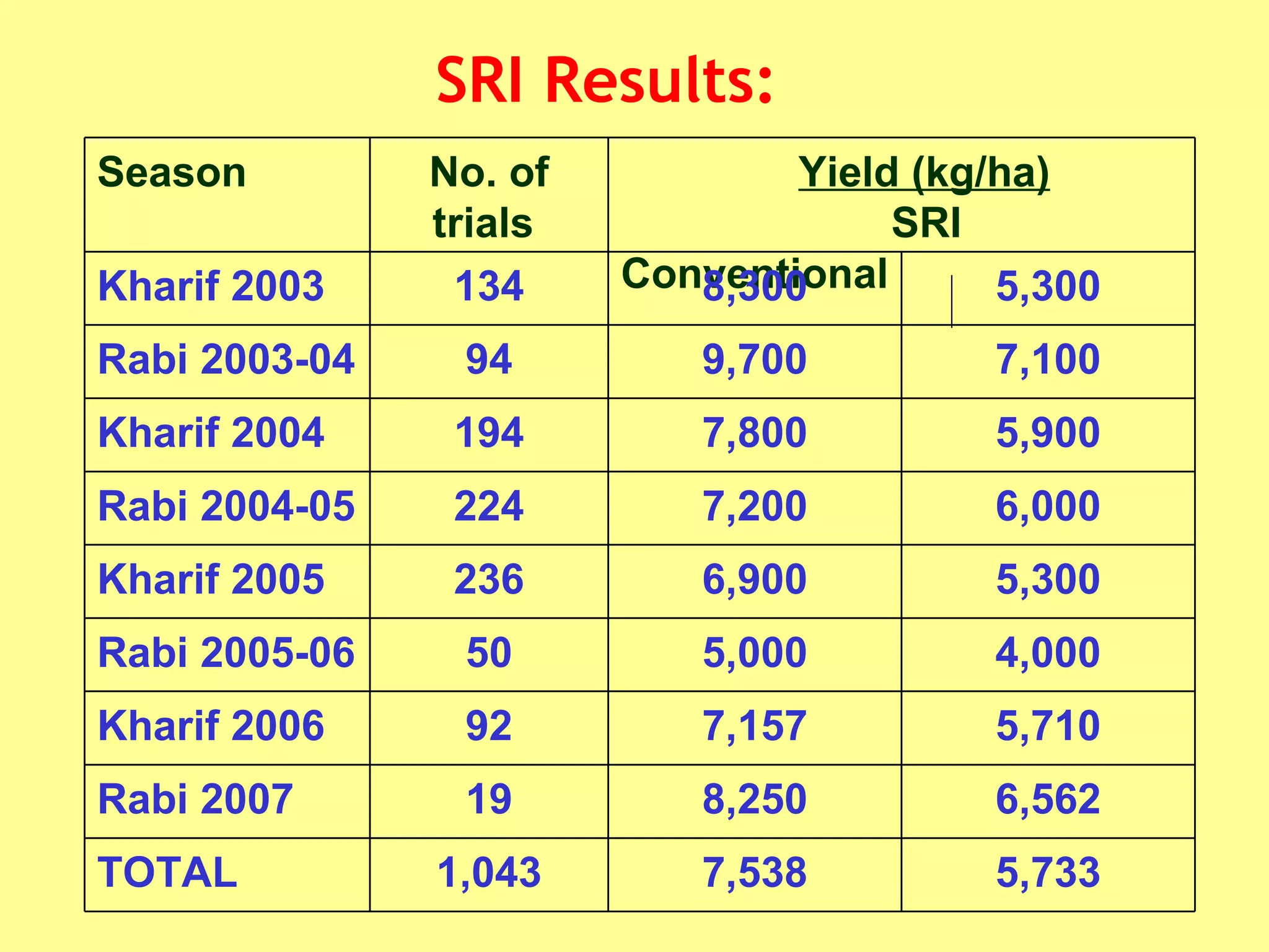 SRI Results:   Season No. of trials  Yield (kg/ha) SRI  Conventional  Kharif 2003 134 8,300 5,300 Rabi 2003-04 94 9,700 7,100 Kharif 2004 194 7,800 5,900 Rabi 2004-05 224 7,200 6,000 Kharif 2005 236 6,900 5,300 Rabi 2005-06 50 5,000 4,000 Kharif 2006  92 7,157 5,710 Rabi 2007 19 8,250 6,562 TOTAL 1,043 7,538 5,733 