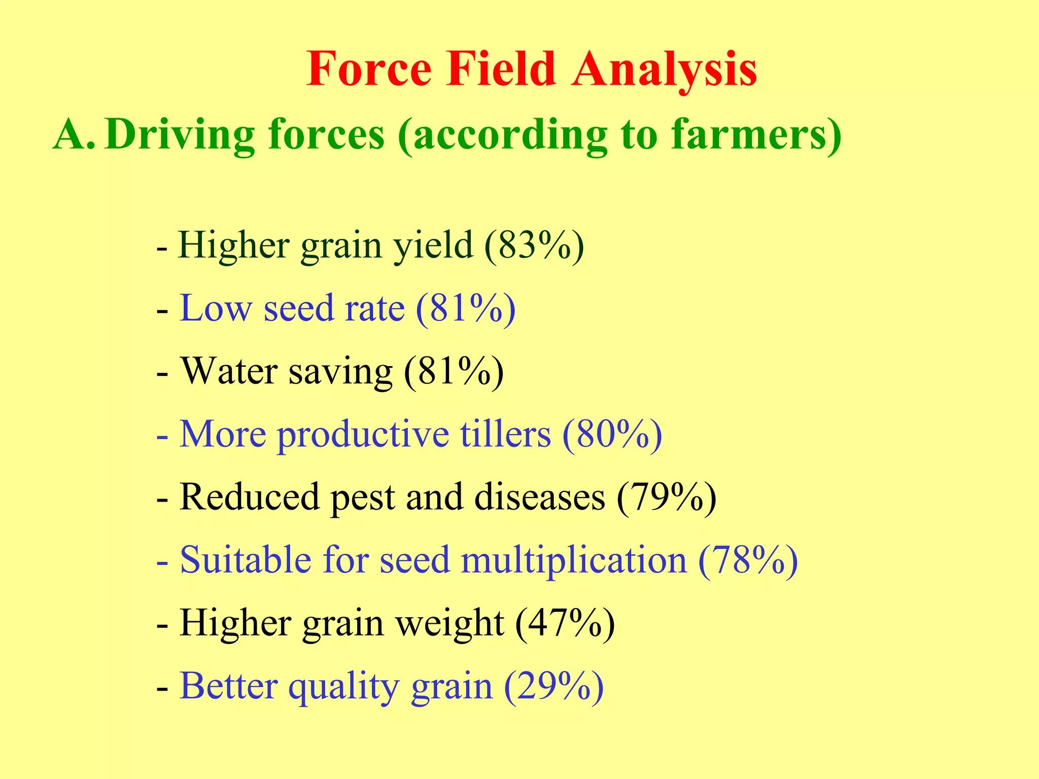Force Field Analysis Driving forces (according to farmers) -  Higher grain yield (83%) -  Low seed rate (81%) - Water saving (81%) - More productive tillers (80%) - Reduced pest and diseases (79%) - Suitable for seed multiplication (78%) - Higher grain weight (47%) -  Better quality grain (29%) 