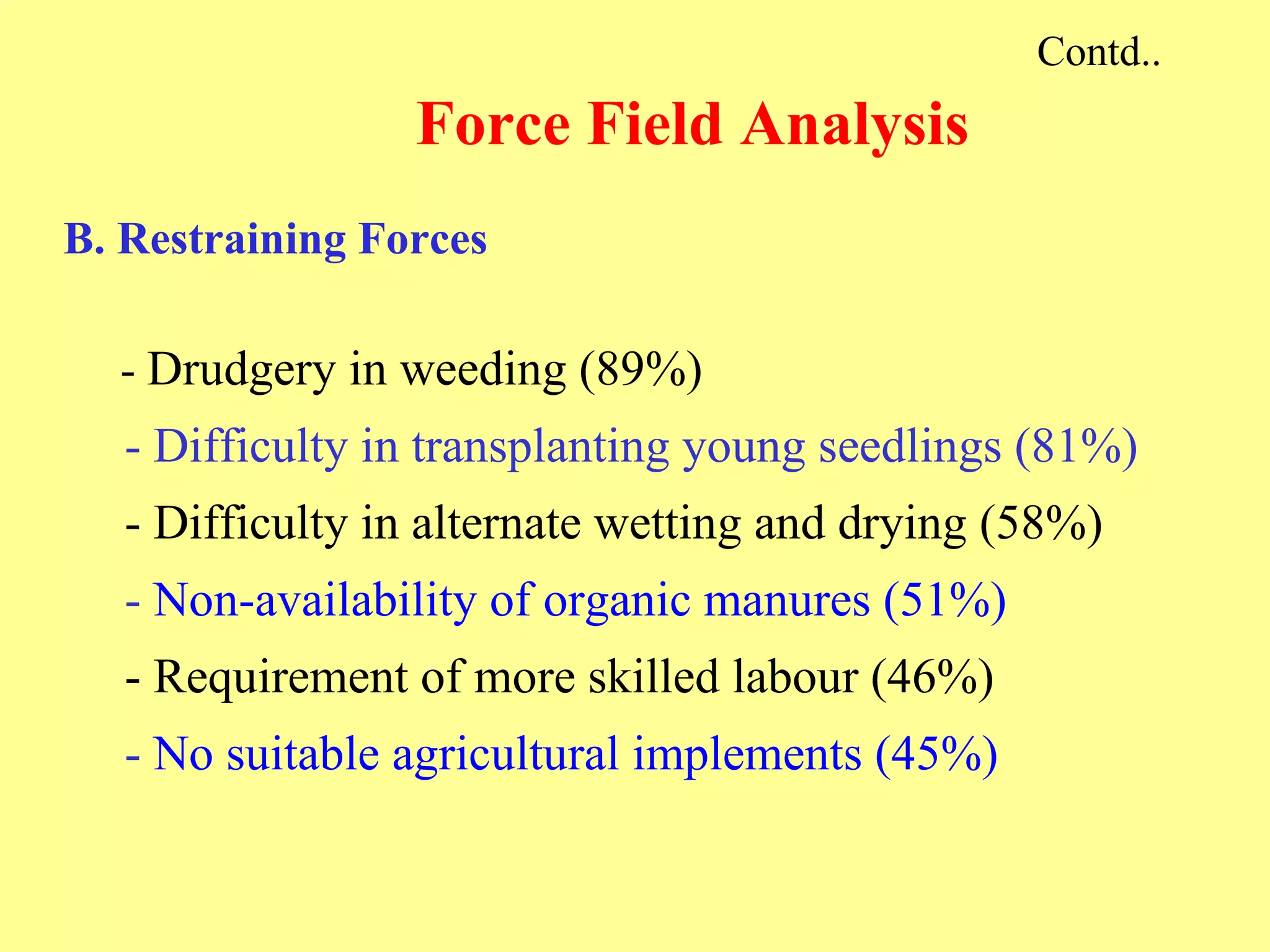 Contd.. Force Field Analysis B. Restraining Forces -  Drudgery in weeding (89%) - Difficulty in transplanting young seedlings (81%) - Difficulty in alternate wetting and drying (58%) -  Non-availability of organic manures (51%) - Requirement of more skilled labour (46%) -  No suitable agricultural implements (45%) 
